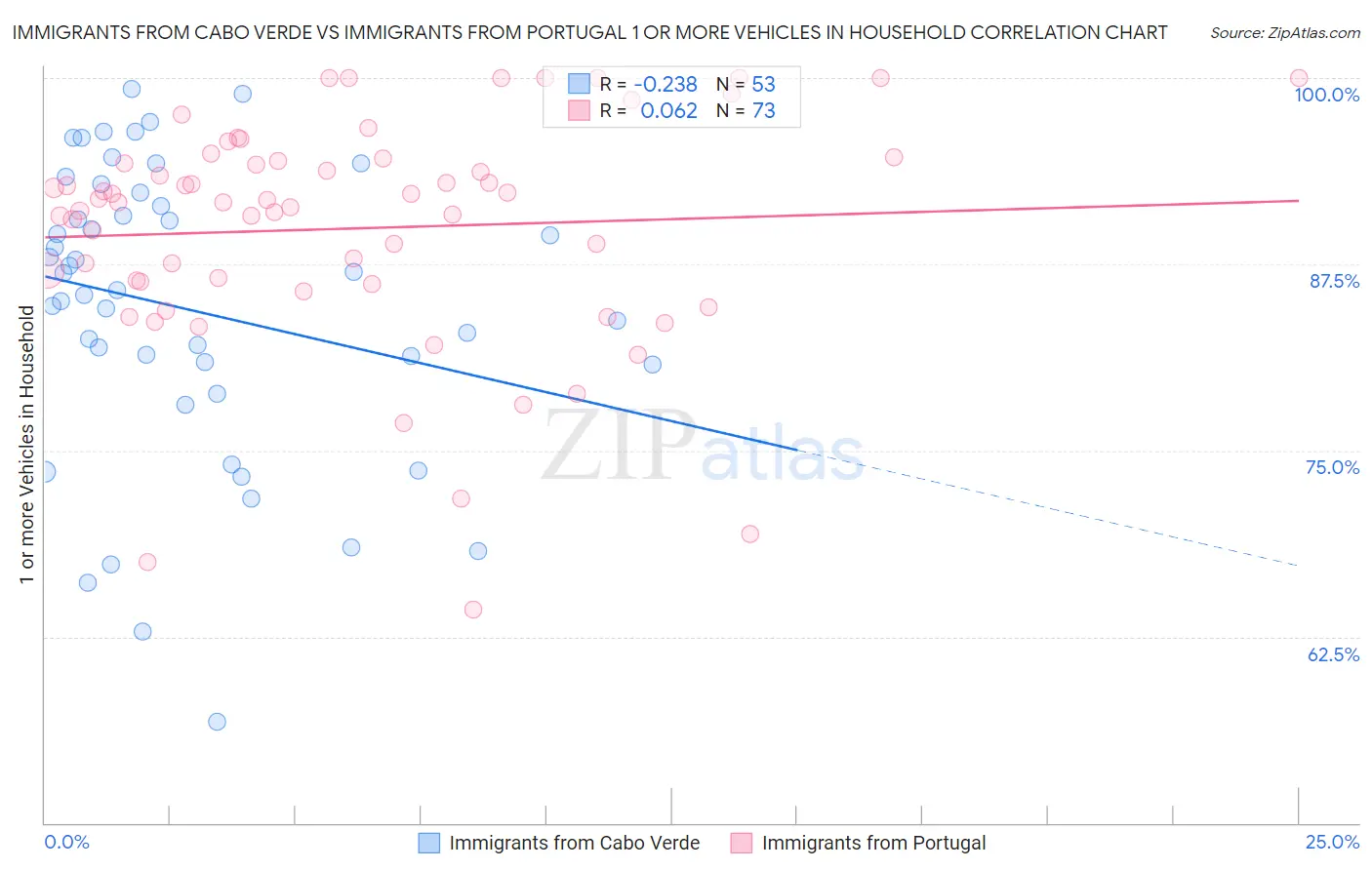 Immigrants from Cabo Verde vs Immigrants from Portugal 1 or more Vehicles in Household