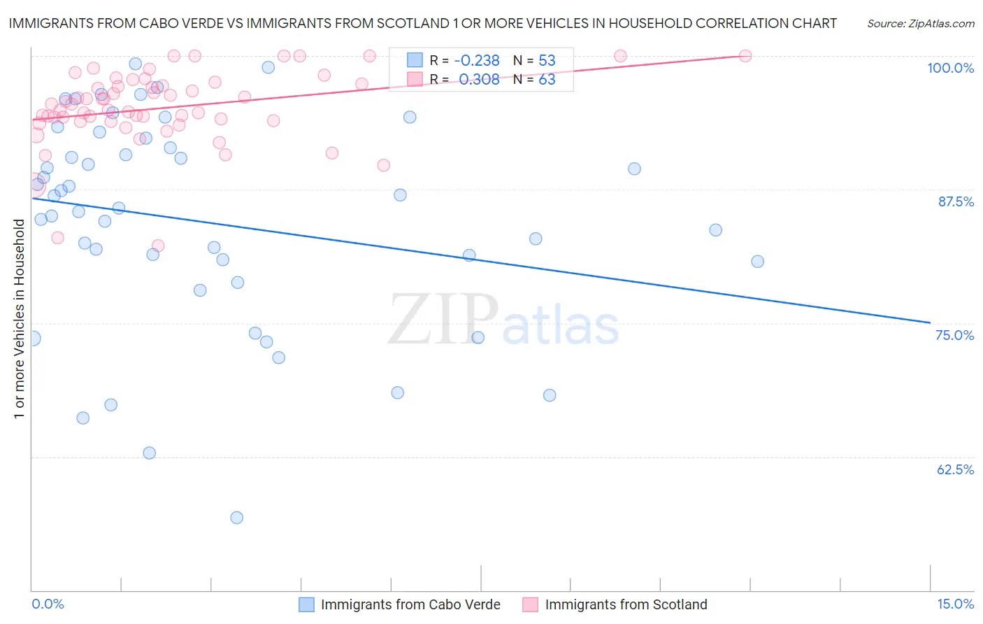 Immigrants from Cabo Verde vs Immigrants from Scotland 1 or more Vehicles in Household