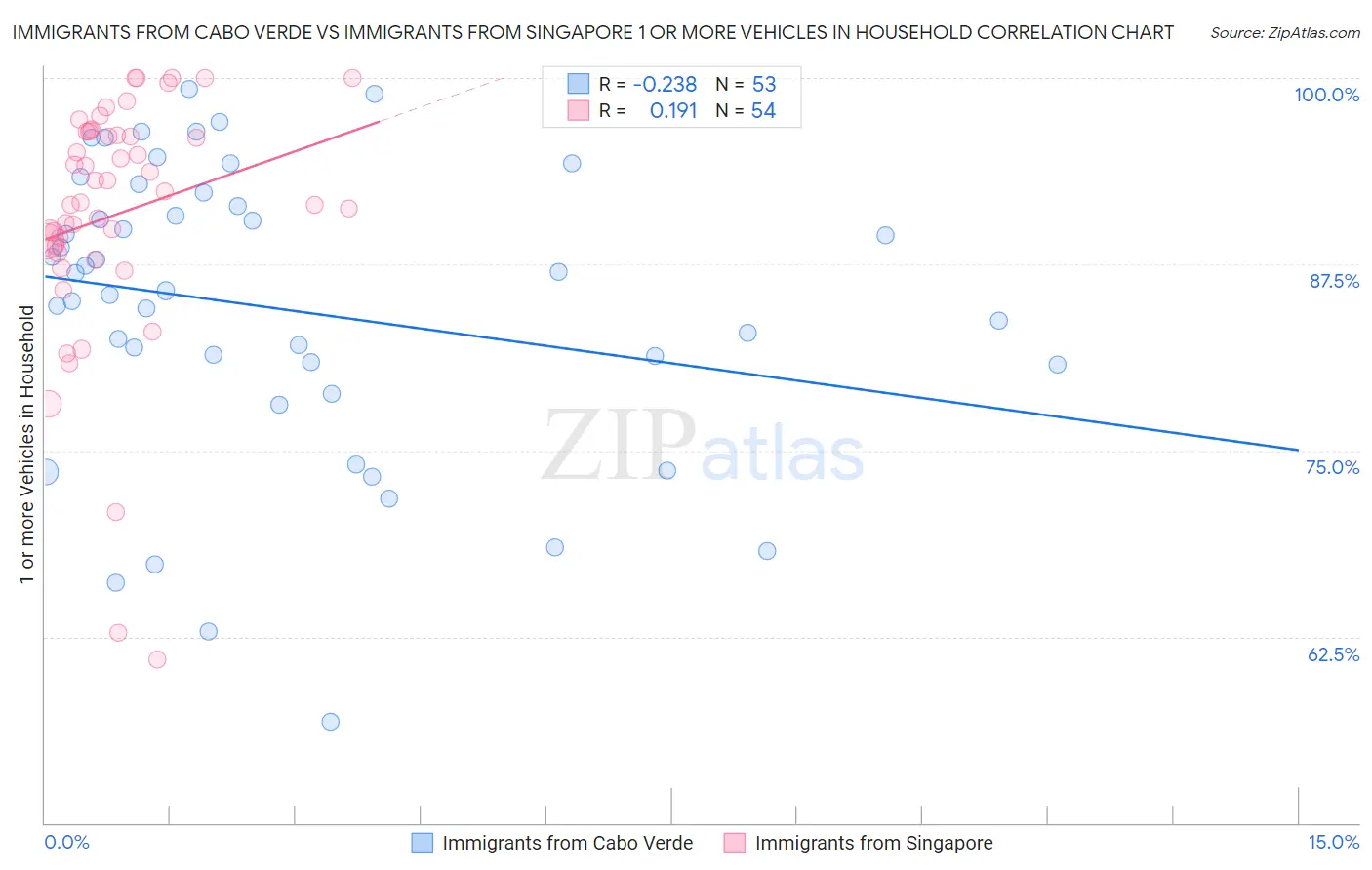 Immigrants from Cabo Verde vs Immigrants from Singapore 1 or more Vehicles in Household