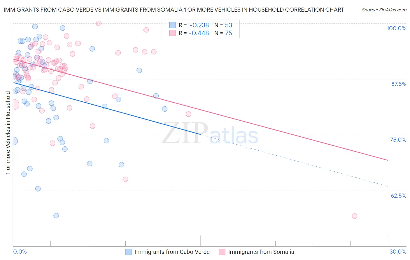 Immigrants from Cabo Verde vs Immigrants from Somalia 1 or more Vehicles in Household