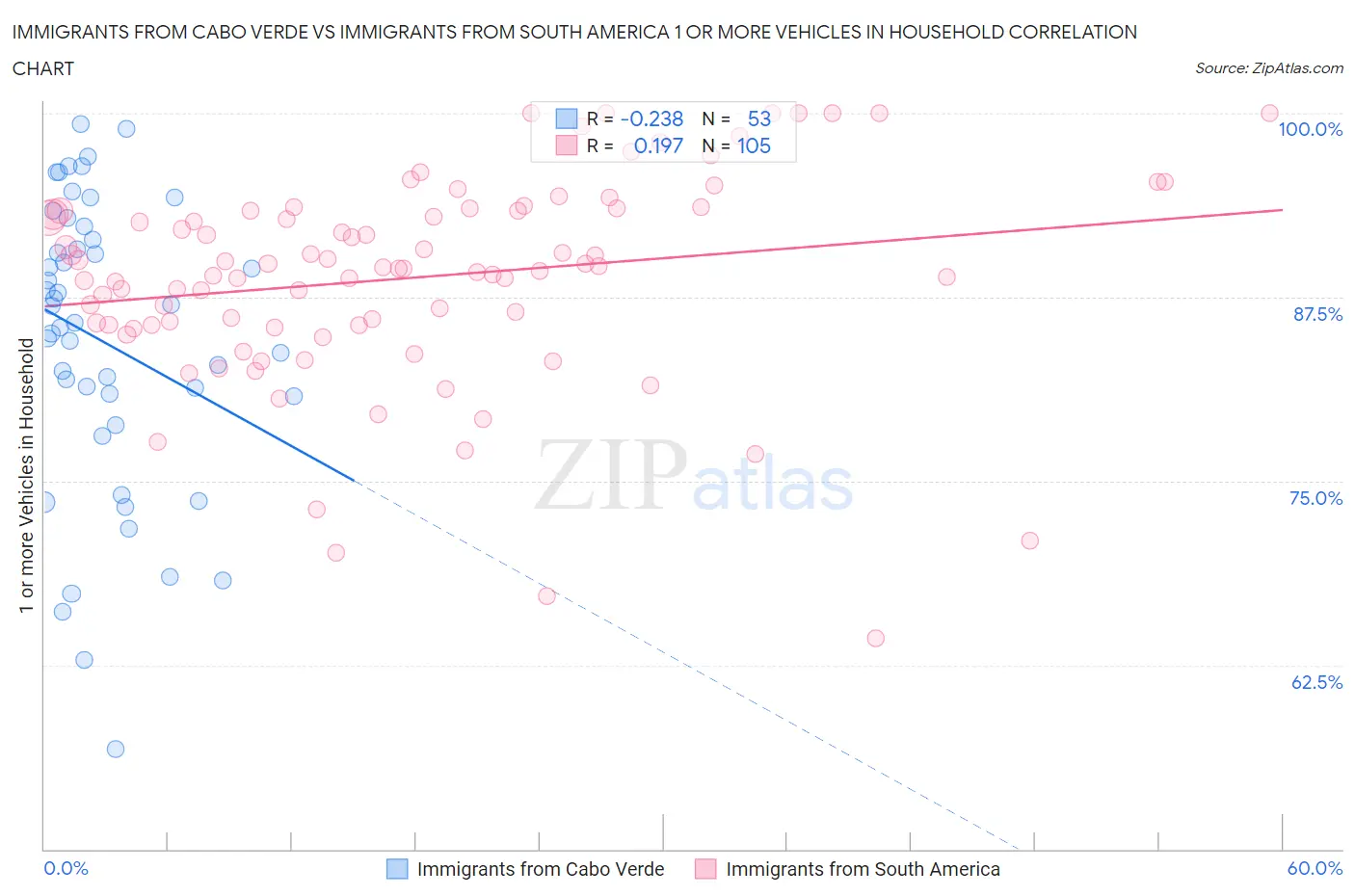 Immigrants from Cabo Verde vs Immigrants from South America 1 or more Vehicles in Household