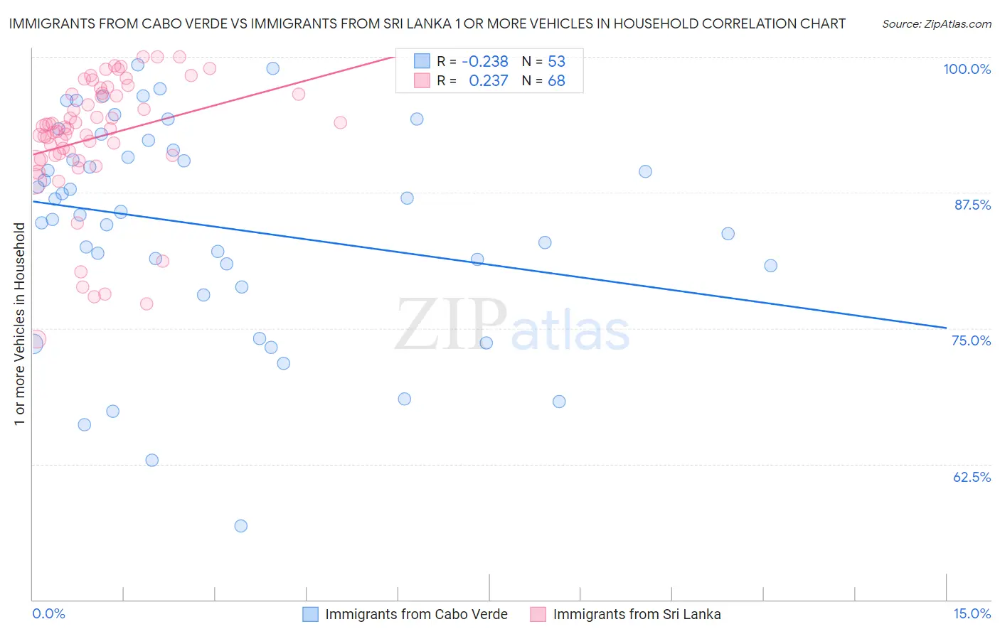 Immigrants from Cabo Verde vs Immigrants from Sri Lanka 1 or more Vehicles in Household