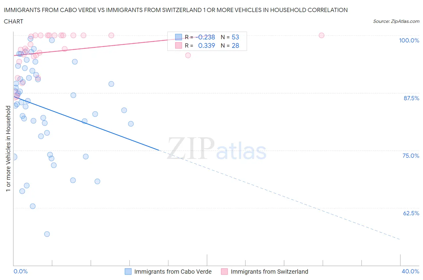 Immigrants from Cabo Verde vs Immigrants from Switzerland 1 or more Vehicles in Household