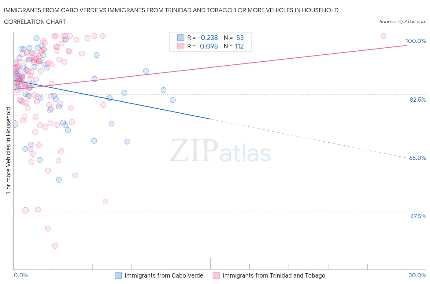 Immigrants from Cabo Verde vs Immigrants from Trinidad and Tobago 1 or more Vehicles in Household