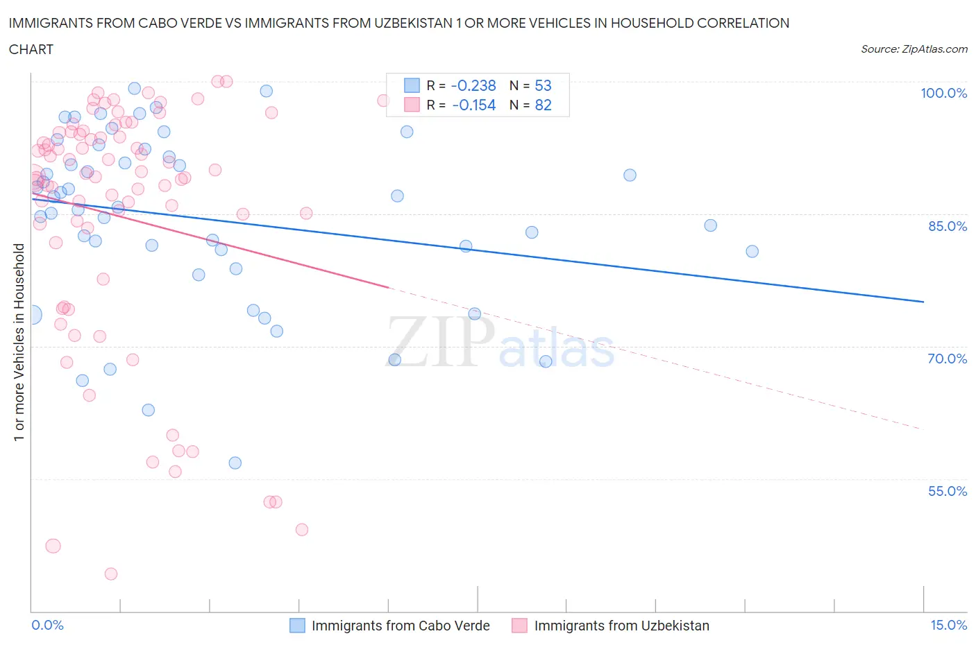 Immigrants from Cabo Verde vs Immigrants from Uzbekistan 1 or more Vehicles in Household
