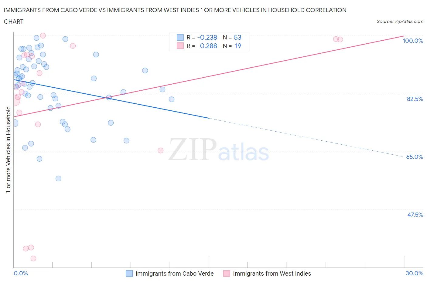 Immigrants from Cabo Verde vs Immigrants from West Indies 1 or more Vehicles in Household