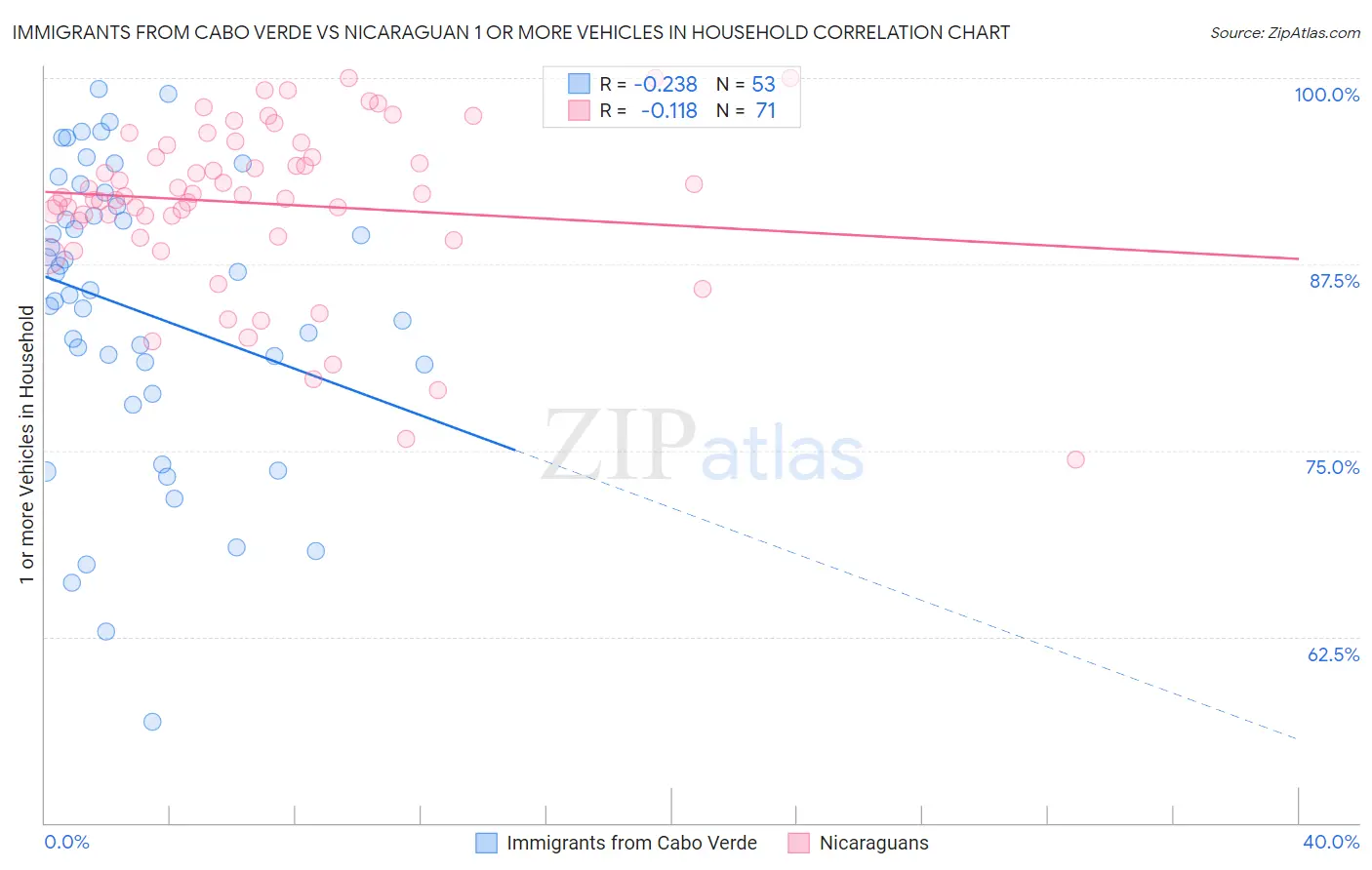 Immigrants from Cabo Verde vs Nicaraguan 1 or more Vehicles in Household