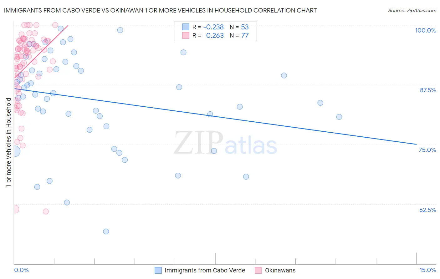 Immigrants from Cabo Verde vs Okinawan 1 or more Vehicles in Household