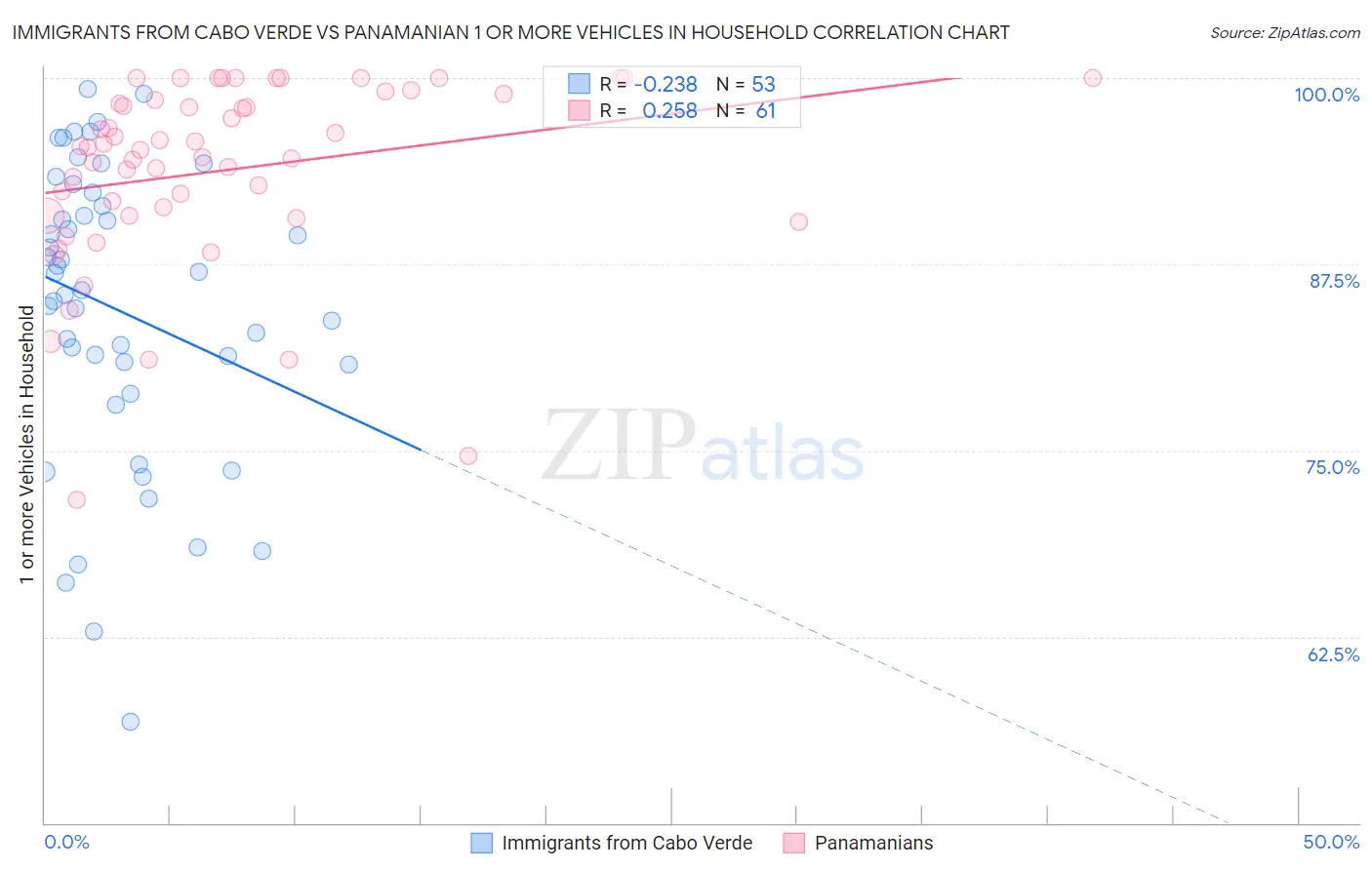 Immigrants from Cabo Verde vs Panamanian 1 or more Vehicles in Household