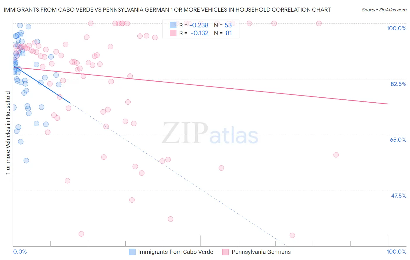 Immigrants from Cabo Verde vs Pennsylvania German 1 or more Vehicles in Household