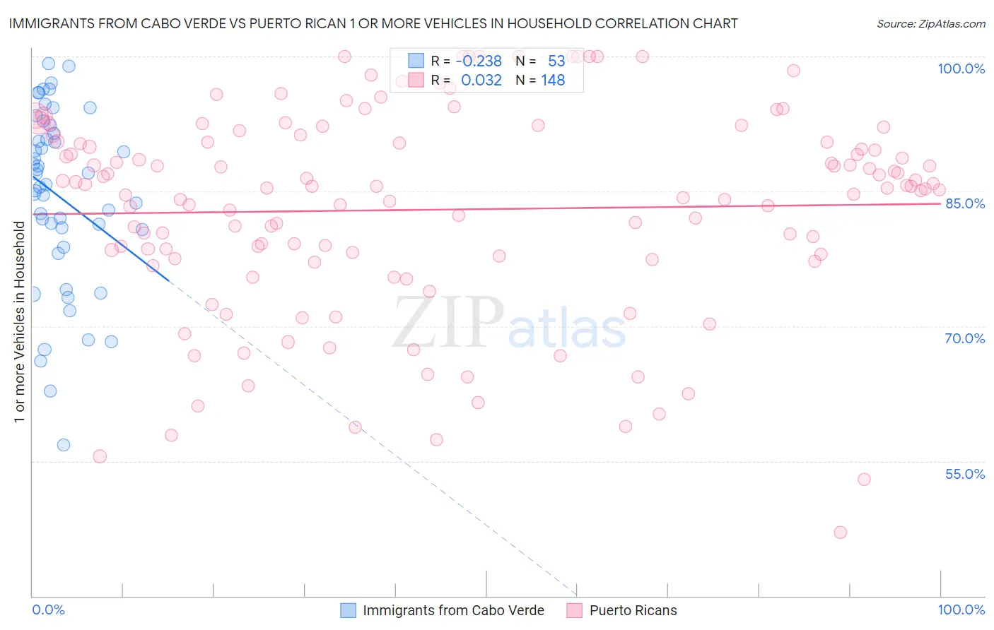 Immigrants from Cabo Verde vs Puerto Rican 1 or more Vehicles in Household