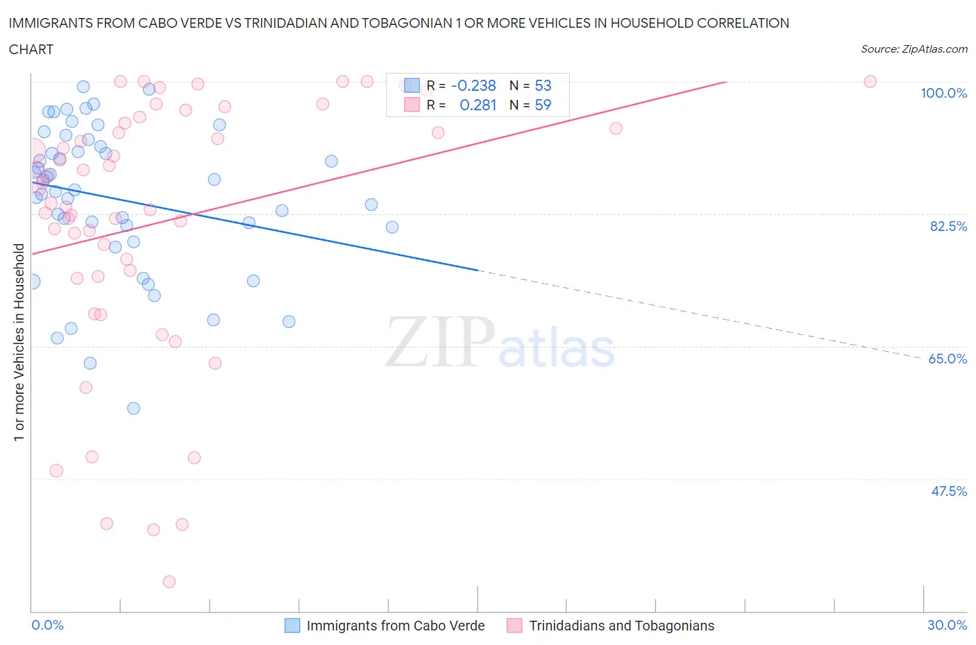 Immigrants from Cabo Verde vs Trinidadian and Tobagonian 1 or more Vehicles in Household