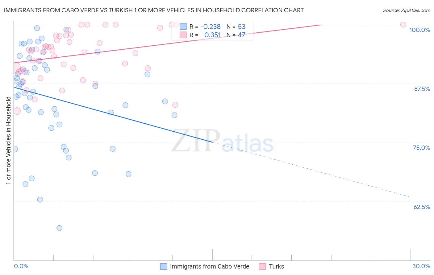 Immigrants from Cabo Verde vs Turkish 1 or more Vehicles in Household