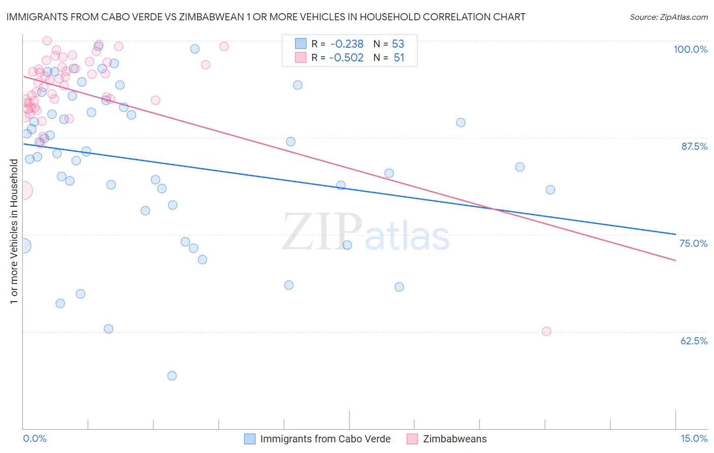 Immigrants from Cabo Verde vs Zimbabwean 1 or more Vehicles in Household