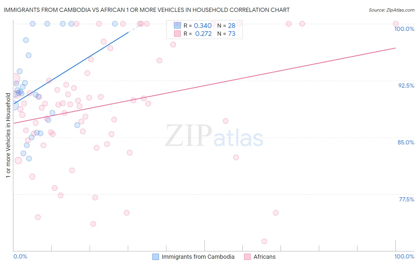 Immigrants from Cambodia vs African 1 or more Vehicles in Household
