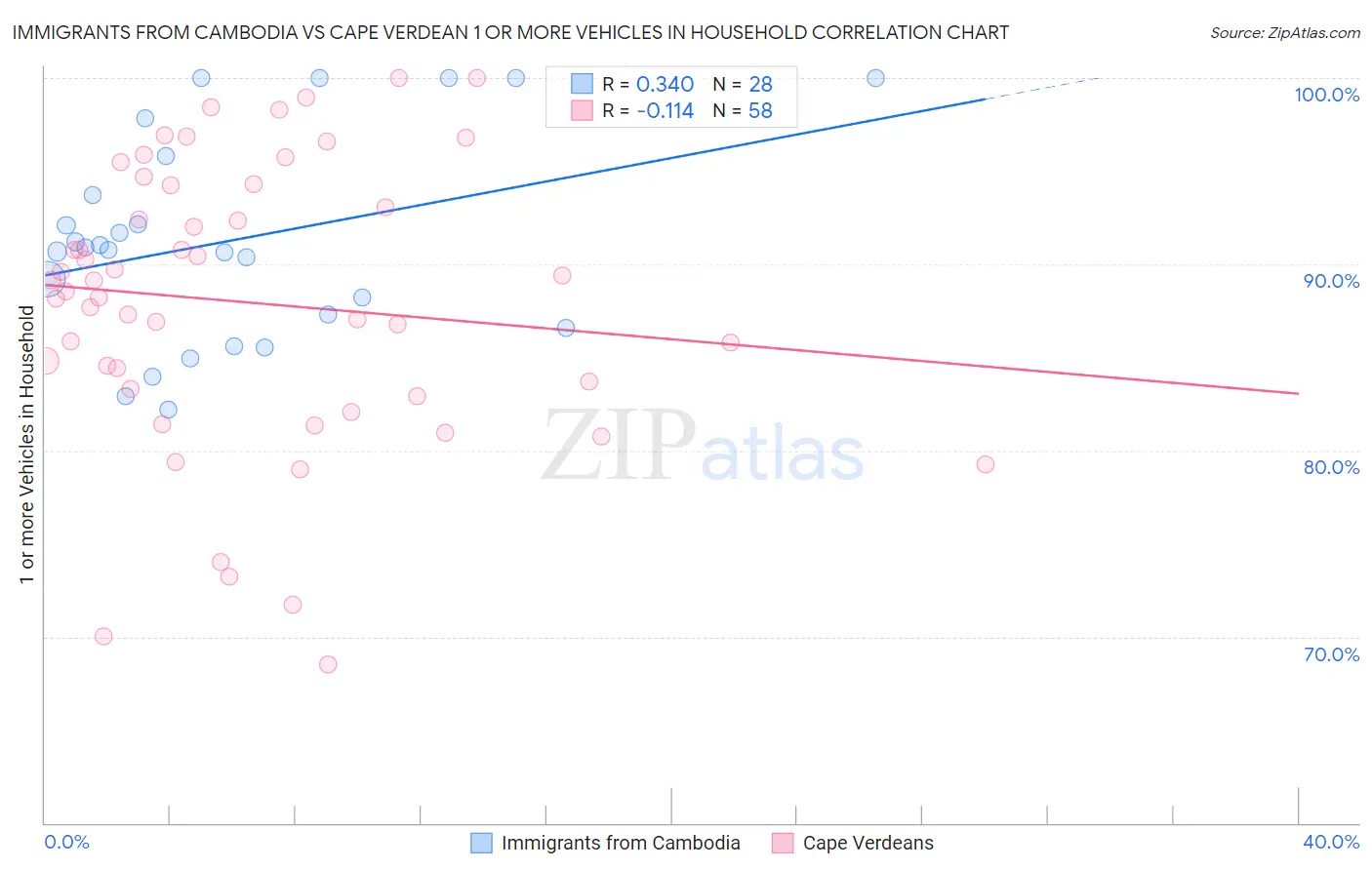 Immigrants from Cambodia vs Cape Verdean 1 or more Vehicles in Household