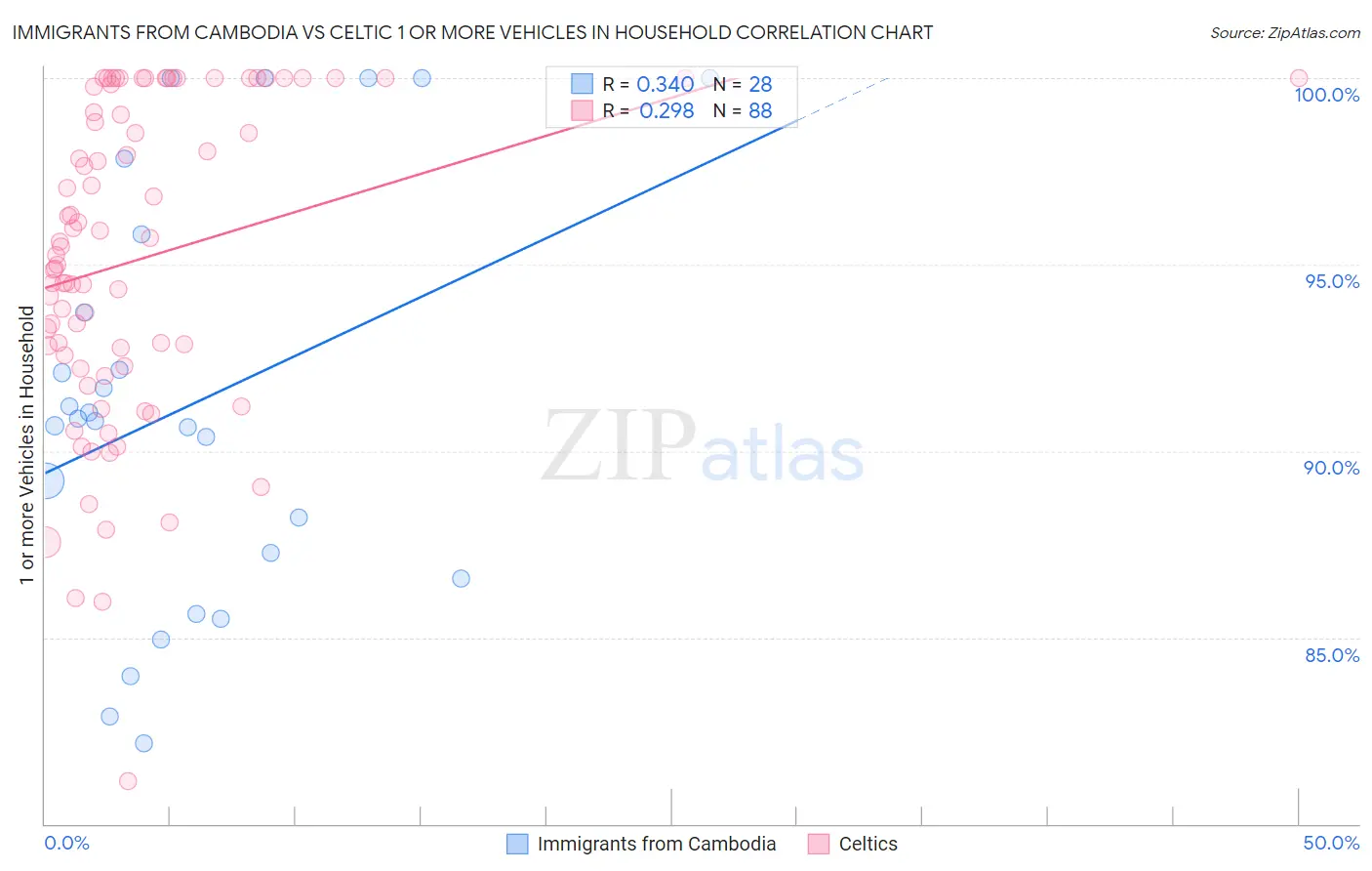 Immigrants from Cambodia vs Celtic 1 or more Vehicles in Household