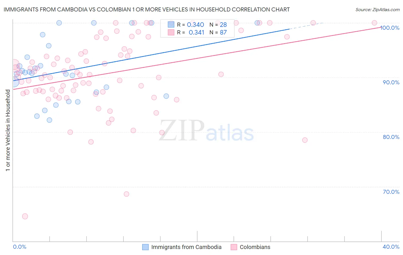 Immigrants from Cambodia vs Colombian 1 or more Vehicles in Household