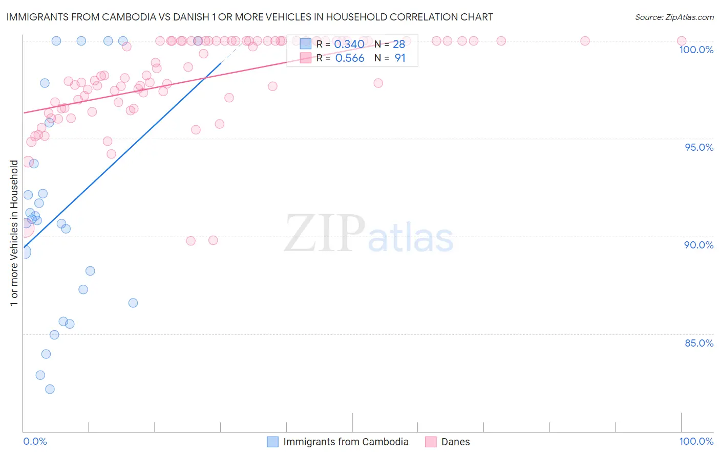 Immigrants from Cambodia vs Danish 1 or more Vehicles in Household