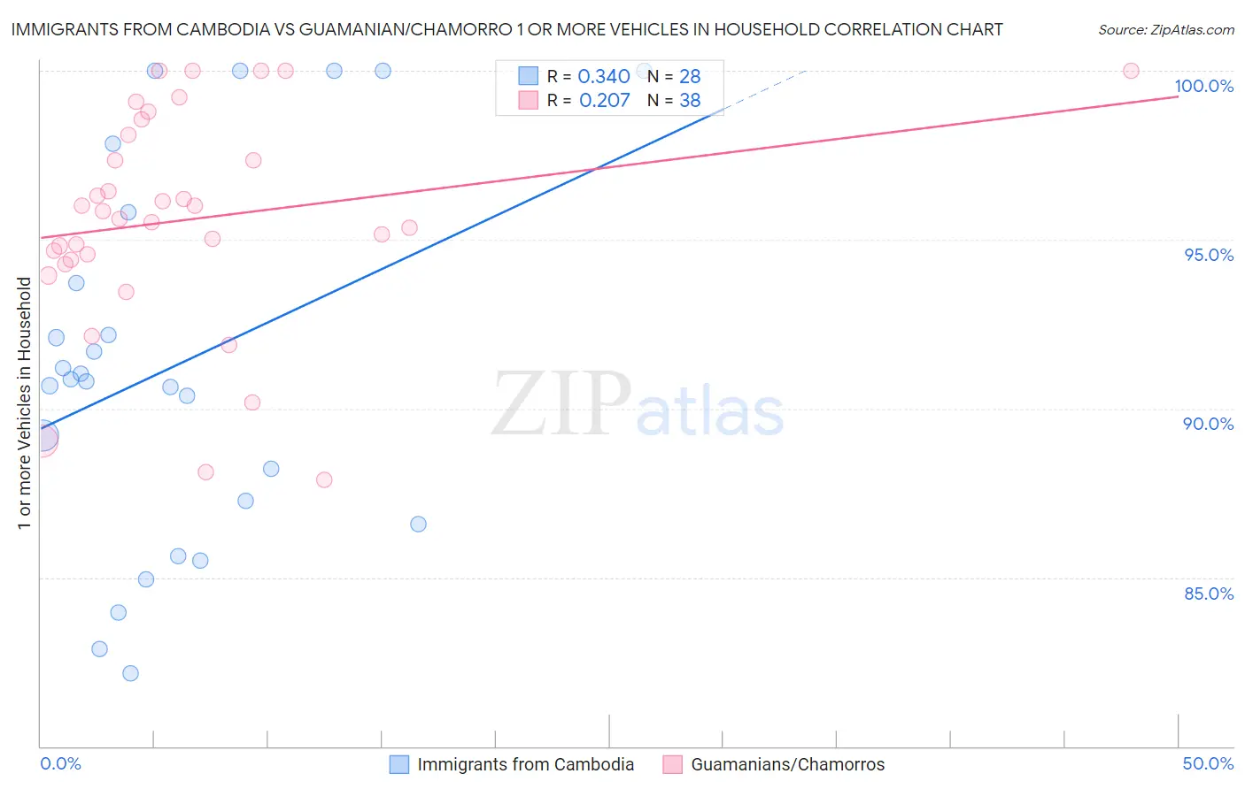 Immigrants from Cambodia vs Guamanian/Chamorro 1 or more Vehicles in Household