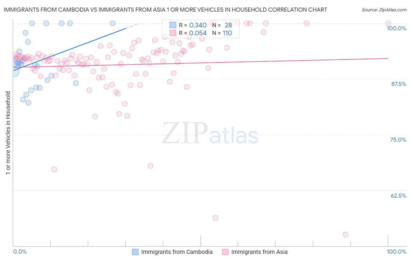 Immigrants from Cambodia vs Immigrants from Asia 1 or more Vehicles in Household