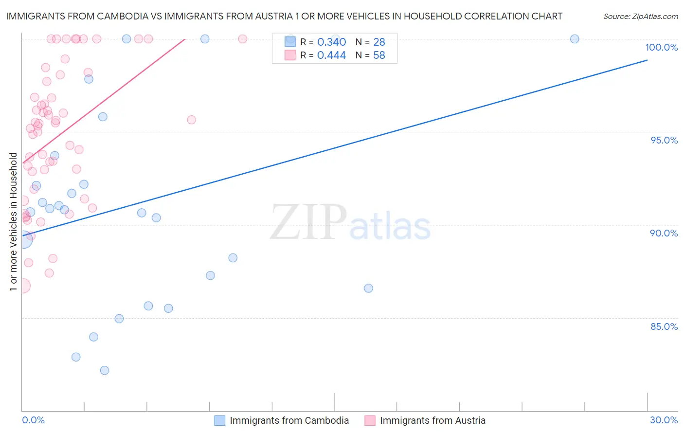 Immigrants from Cambodia vs Immigrants from Austria 1 or more Vehicles in Household