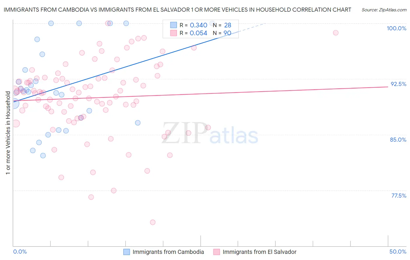 Immigrants from Cambodia vs Immigrants from El Salvador 1 or more Vehicles in Household