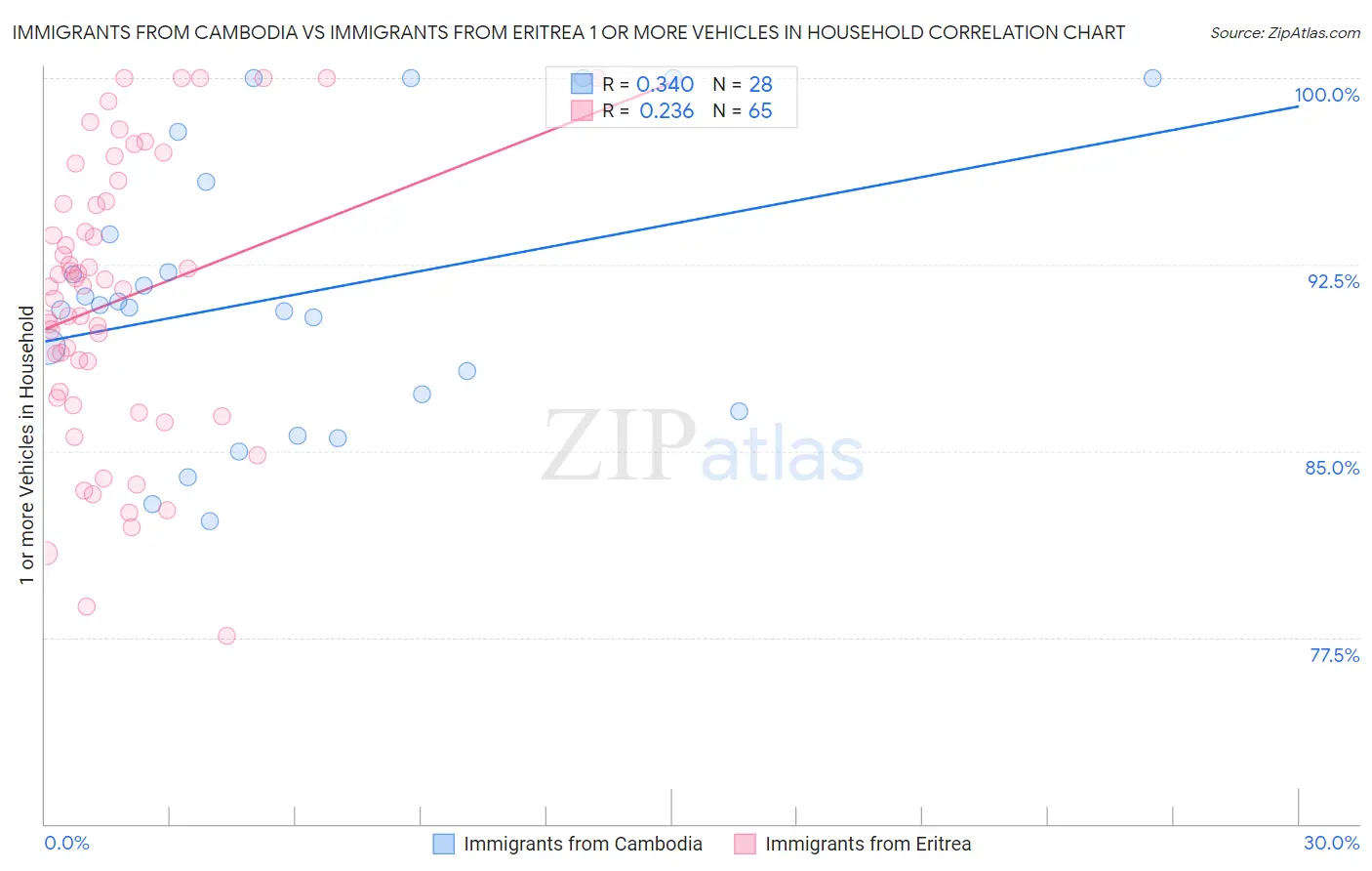 Immigrants from Cambodia vs Immigrants from Eritrea 1 or more Vehicles in Household