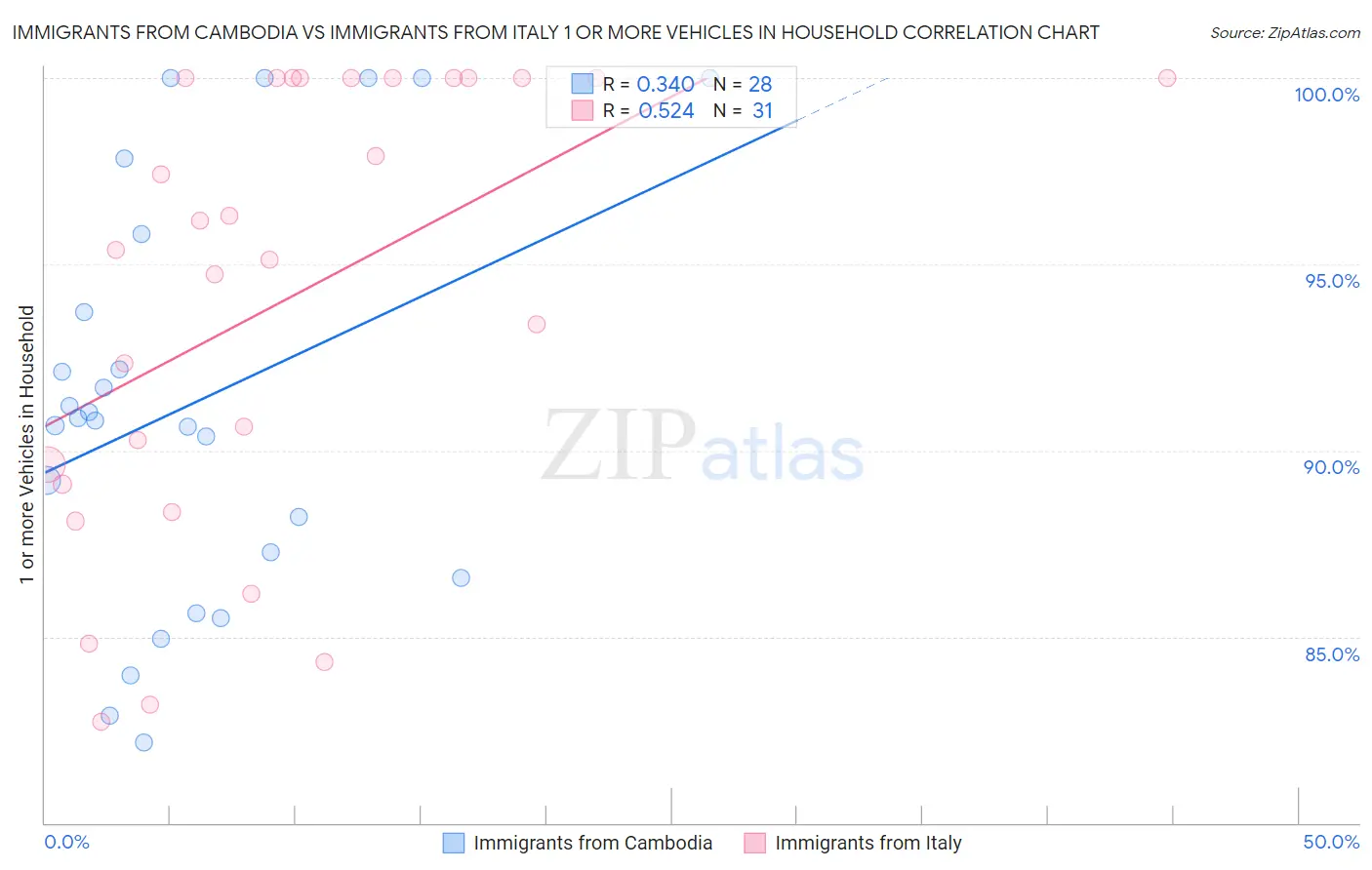 Immigrants from Cambodia vs Immigrants from Italy 1 or more Vehicles in Household