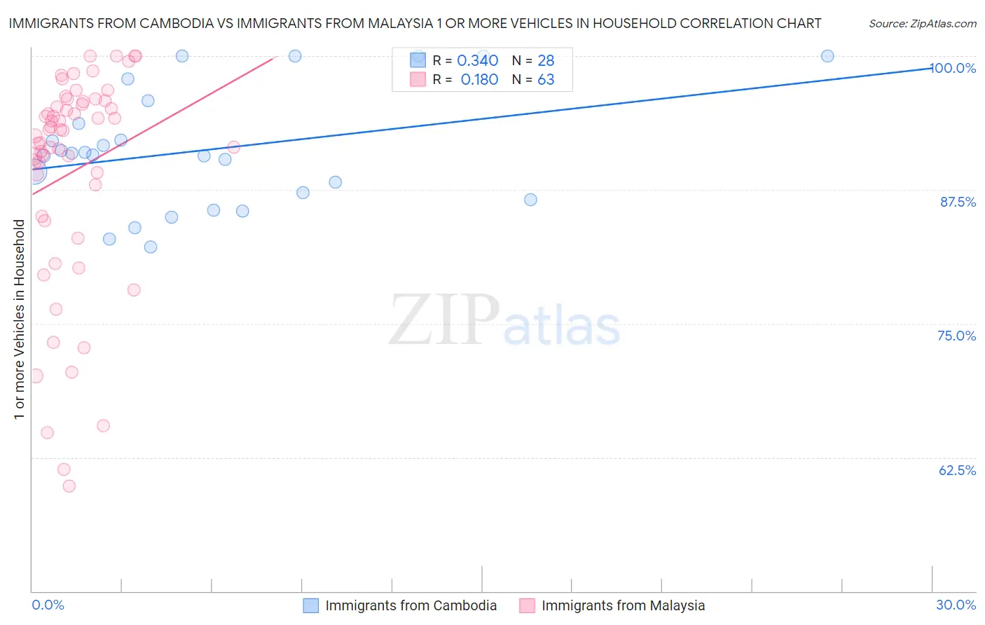 Immigrants from Cambodia vs Immigrants from Malaysia 1 or more Vehicles in Household