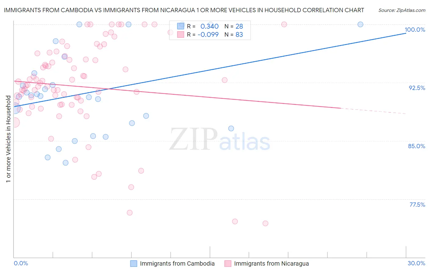 Immigrants from Cambodia vs Immigrants from Nicaragua 1 or more Vehicles in Household