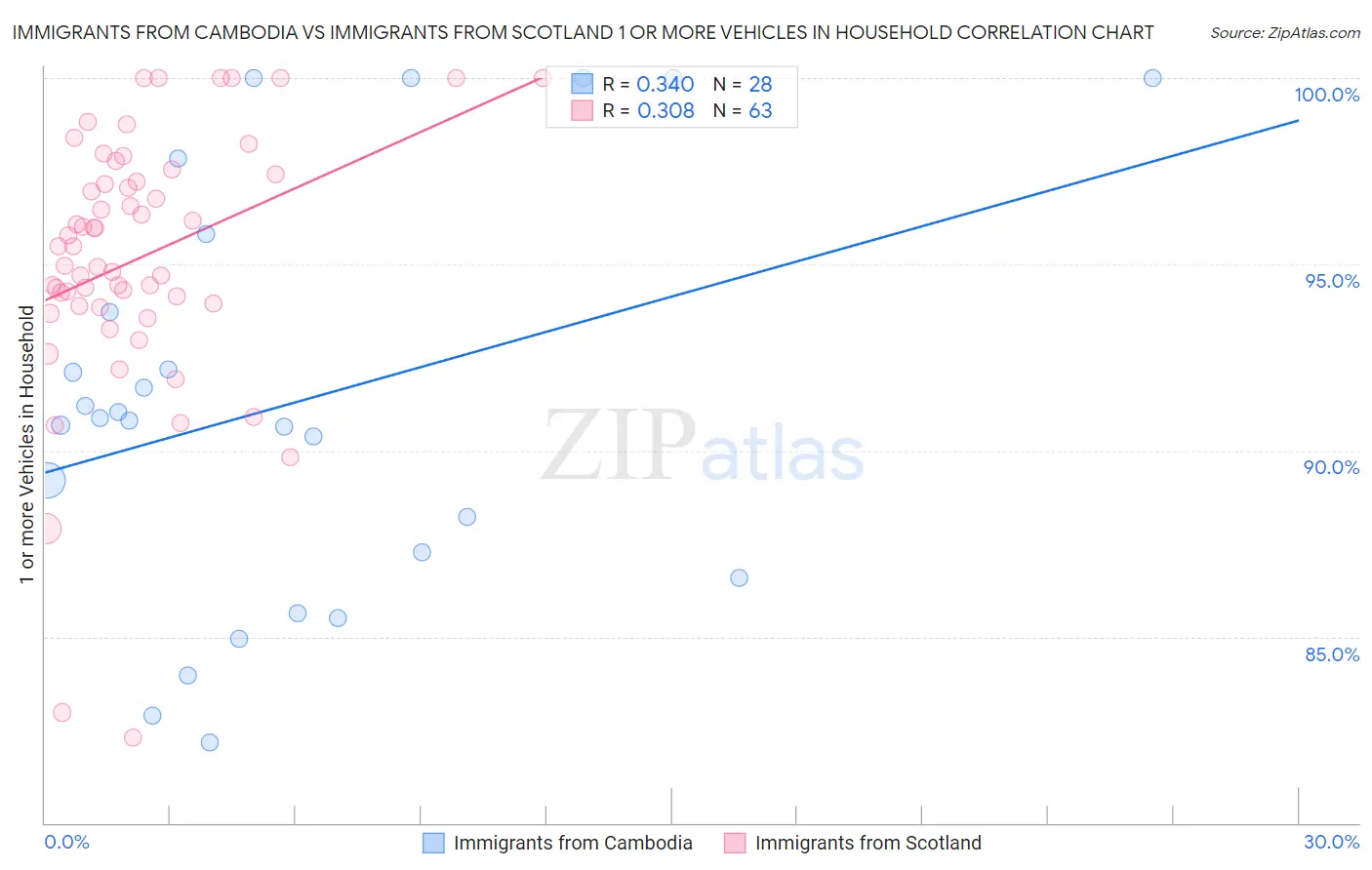 Immigrants from Cambodia vs Immigrants from Scotland 1 or more Vehicles in Household