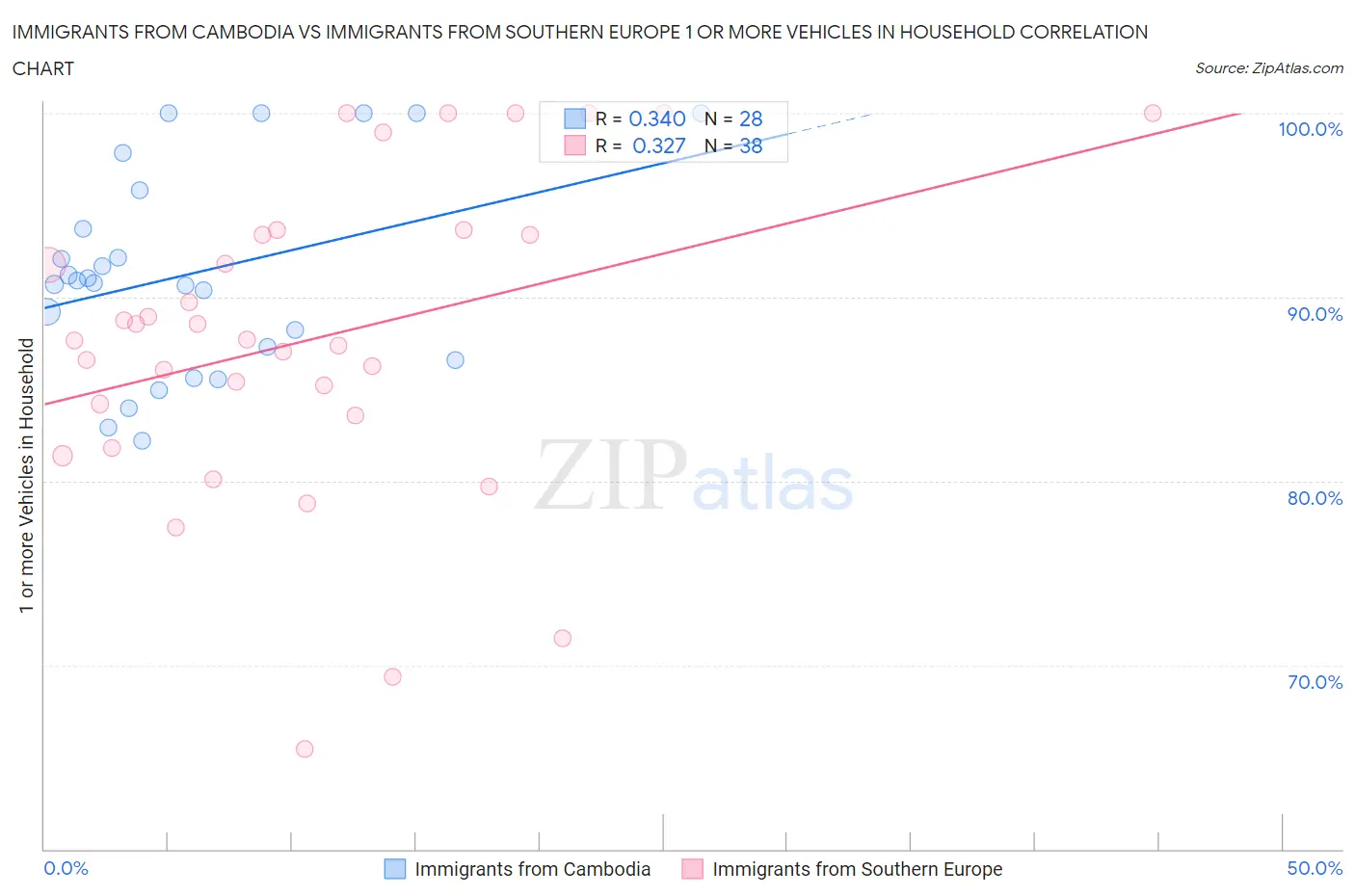 Immigrants from Cambodia vs Immigrants from Southern Europe 1 or more Vehicles in Household