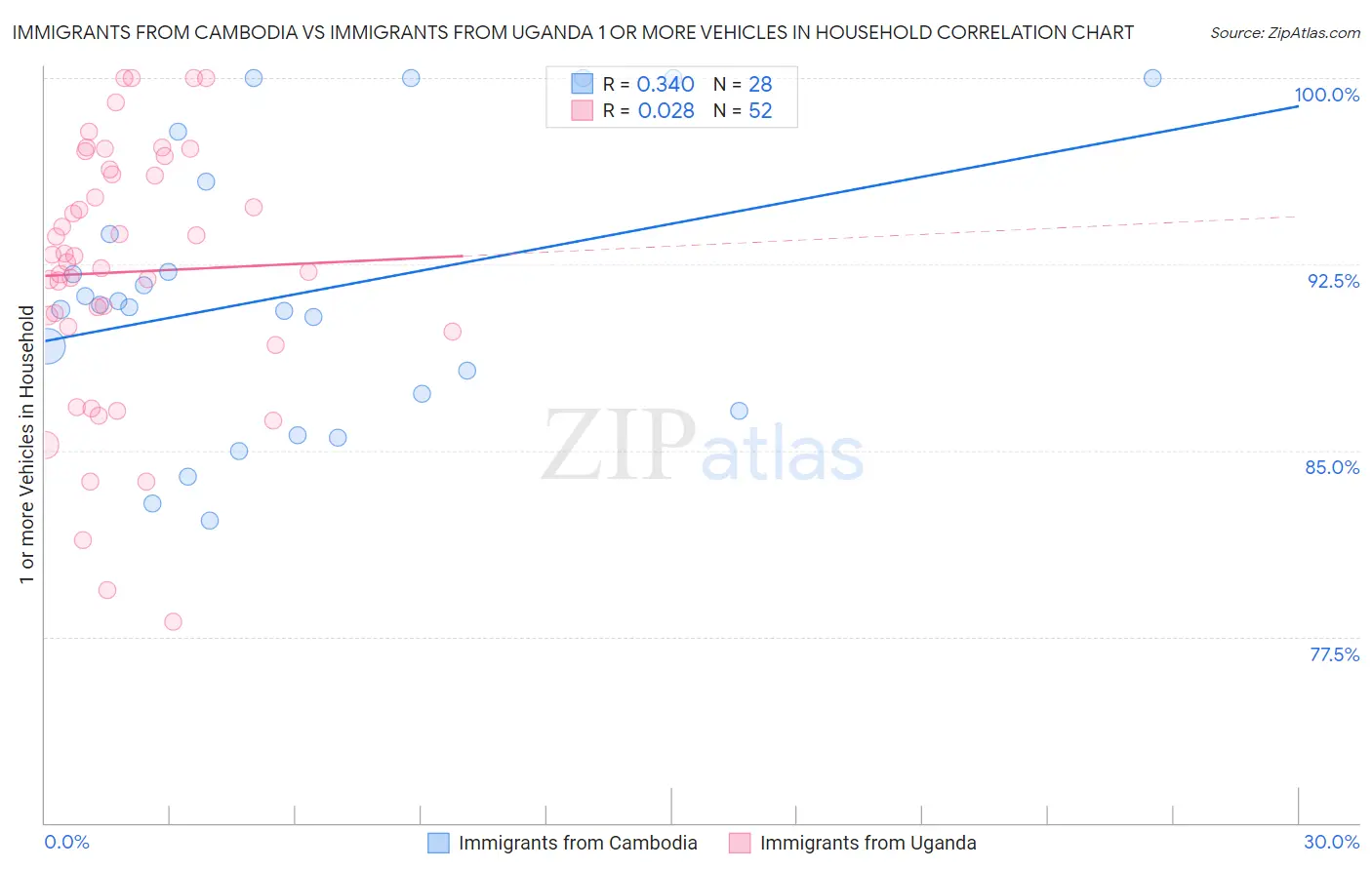 Immigrants from Cambodia vs Immigrants from Uganda 1 or more Vehicles in Household