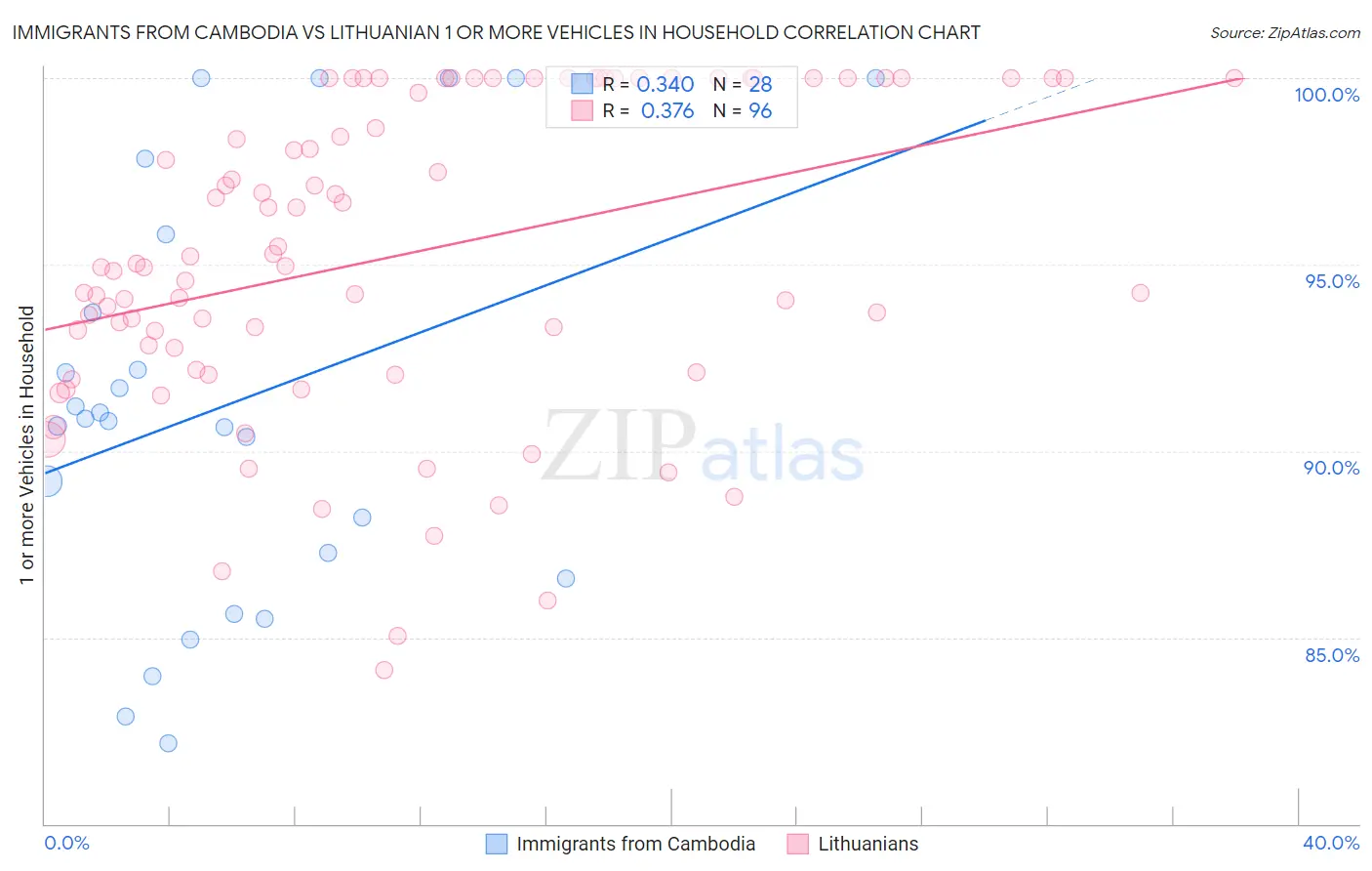 Immigrants from Cambodia vs Lithuanian 1 or more Vehicles in Household