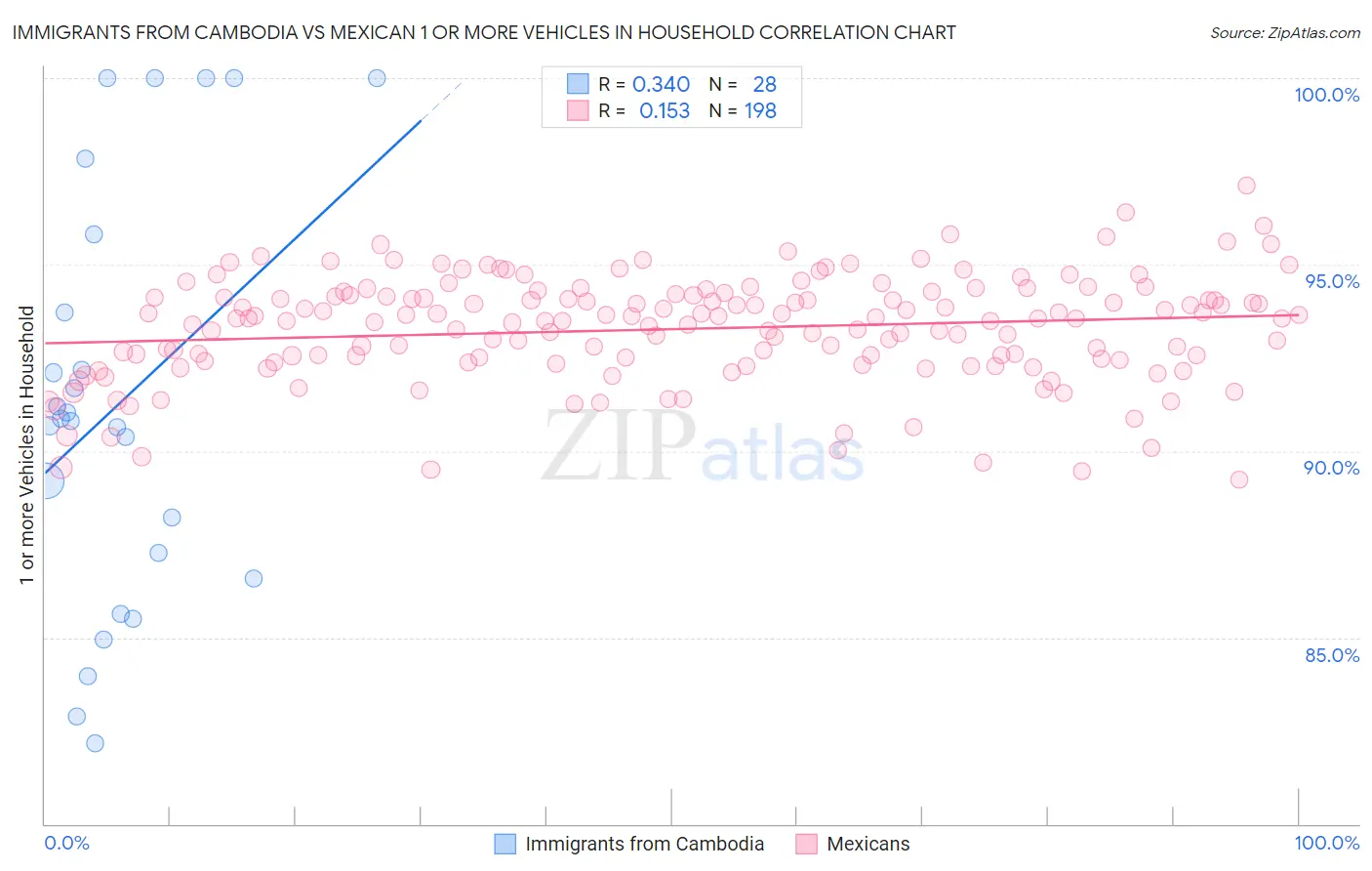 Immigrants from Cambodia vs Mexican 1 or more Vehicles in Household