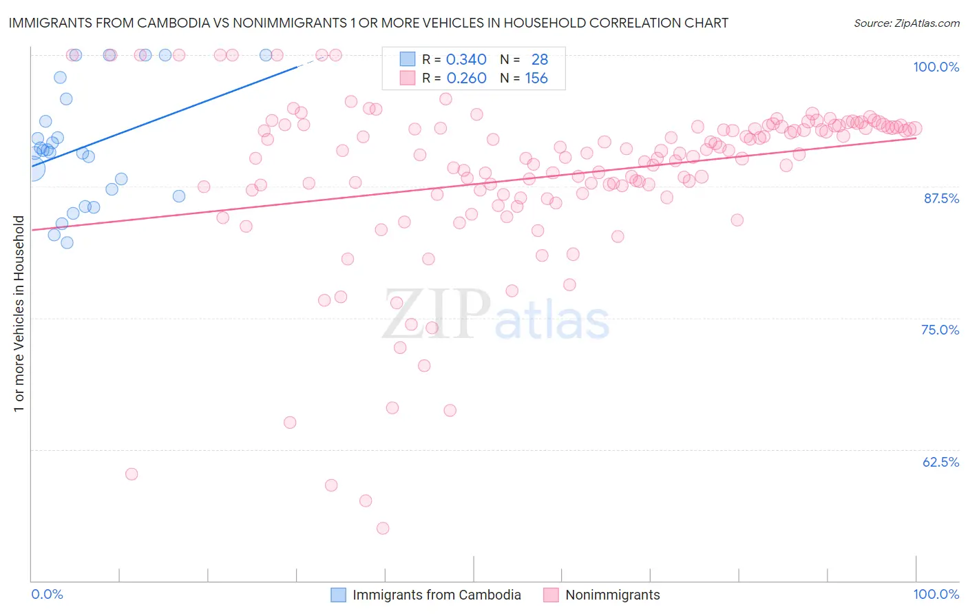 Immigrants from Cambodia vs Nonimmigrants 1 or more Vehicles in Household