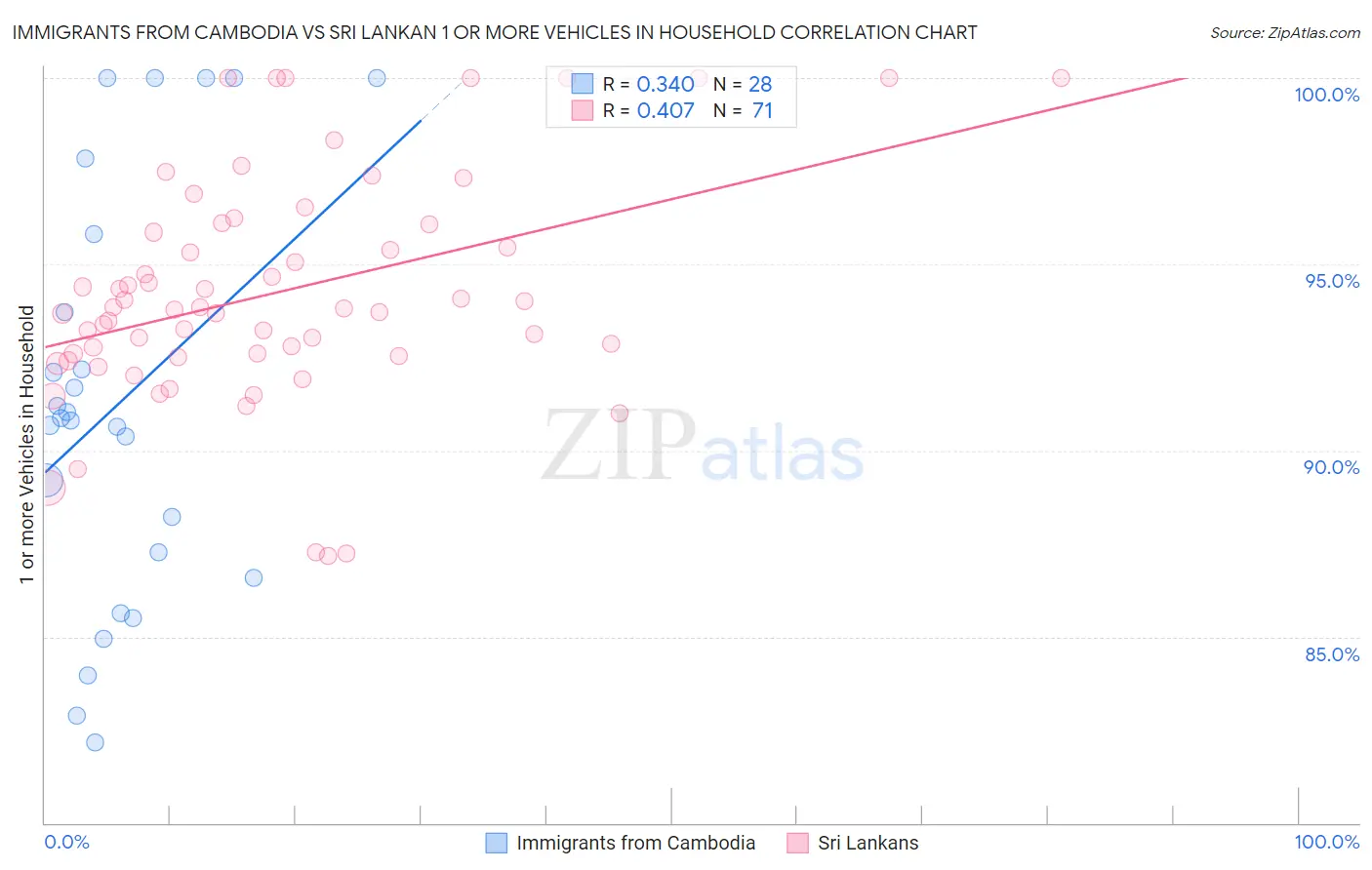 Immigrants from Cambodia vs Sri Lankan 1 or more Vehicles in Household