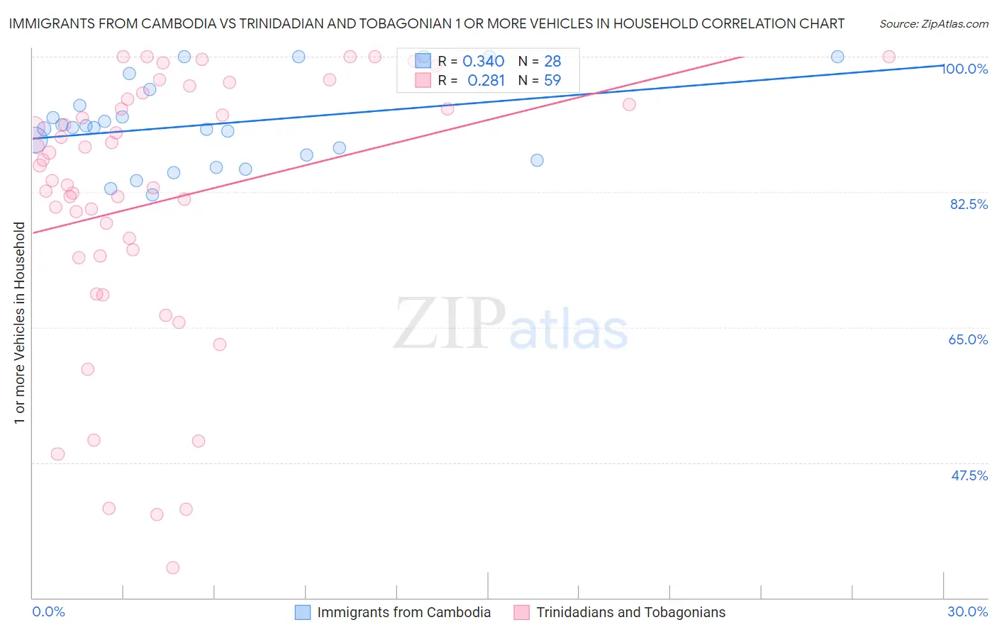 Immigrants from Cambodia vs Trinidadian and Tobagonian 1 or more Vehicles in Household