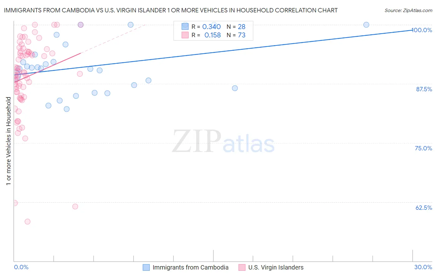 Immigrants from Cambodia vs U.S. Virgin Islander 1 or more Vehicles in Household