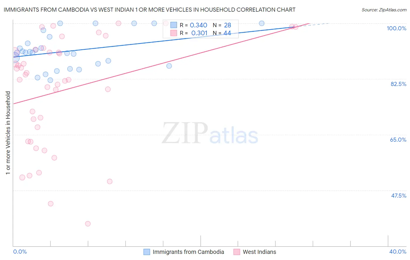 Immigrants from Cambodia vs West Indian 1 or more Vehicles in Household