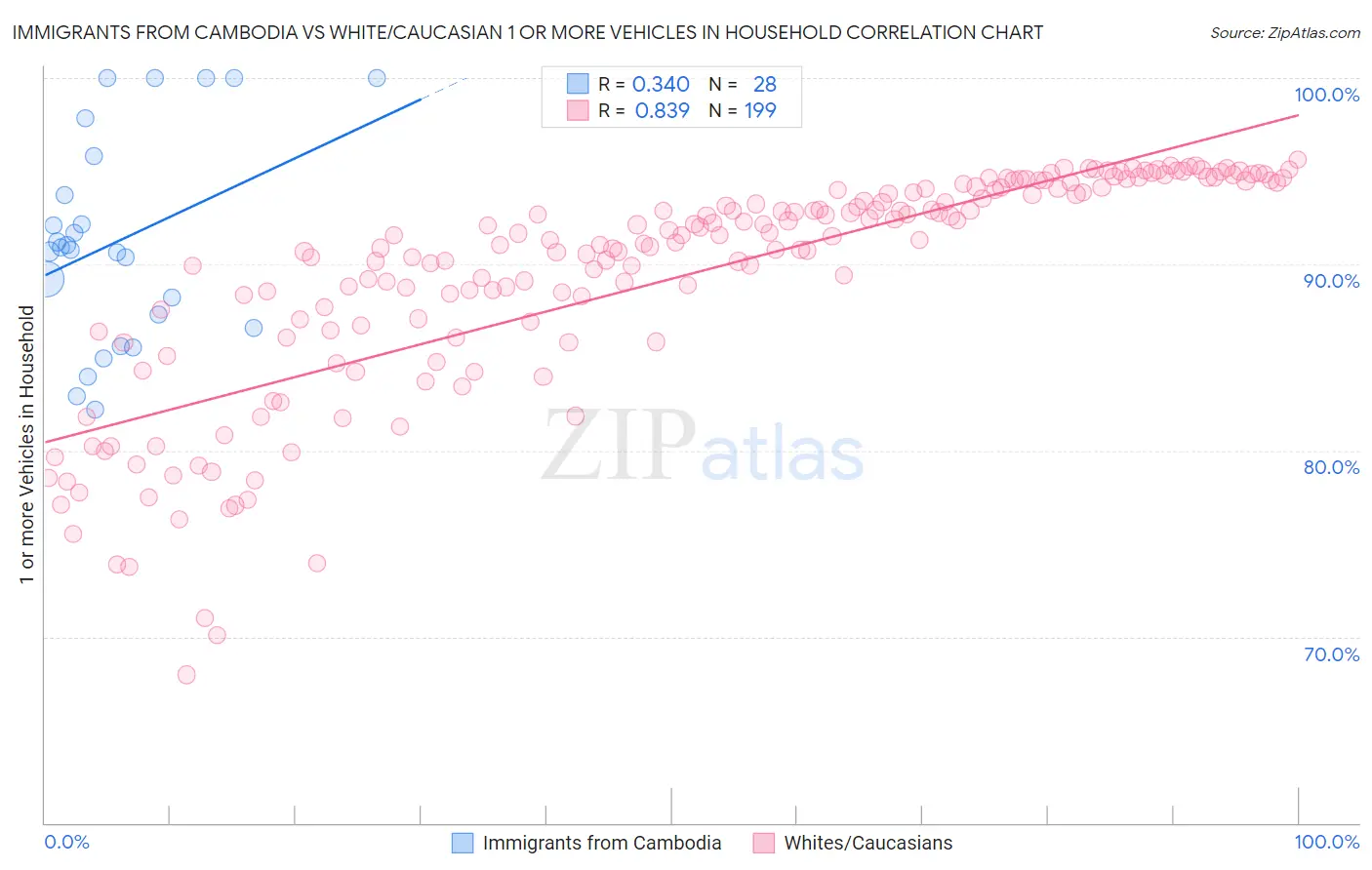 Immigrants from Cambodia vs White/Caucasian 1 or more Vehicles in Household