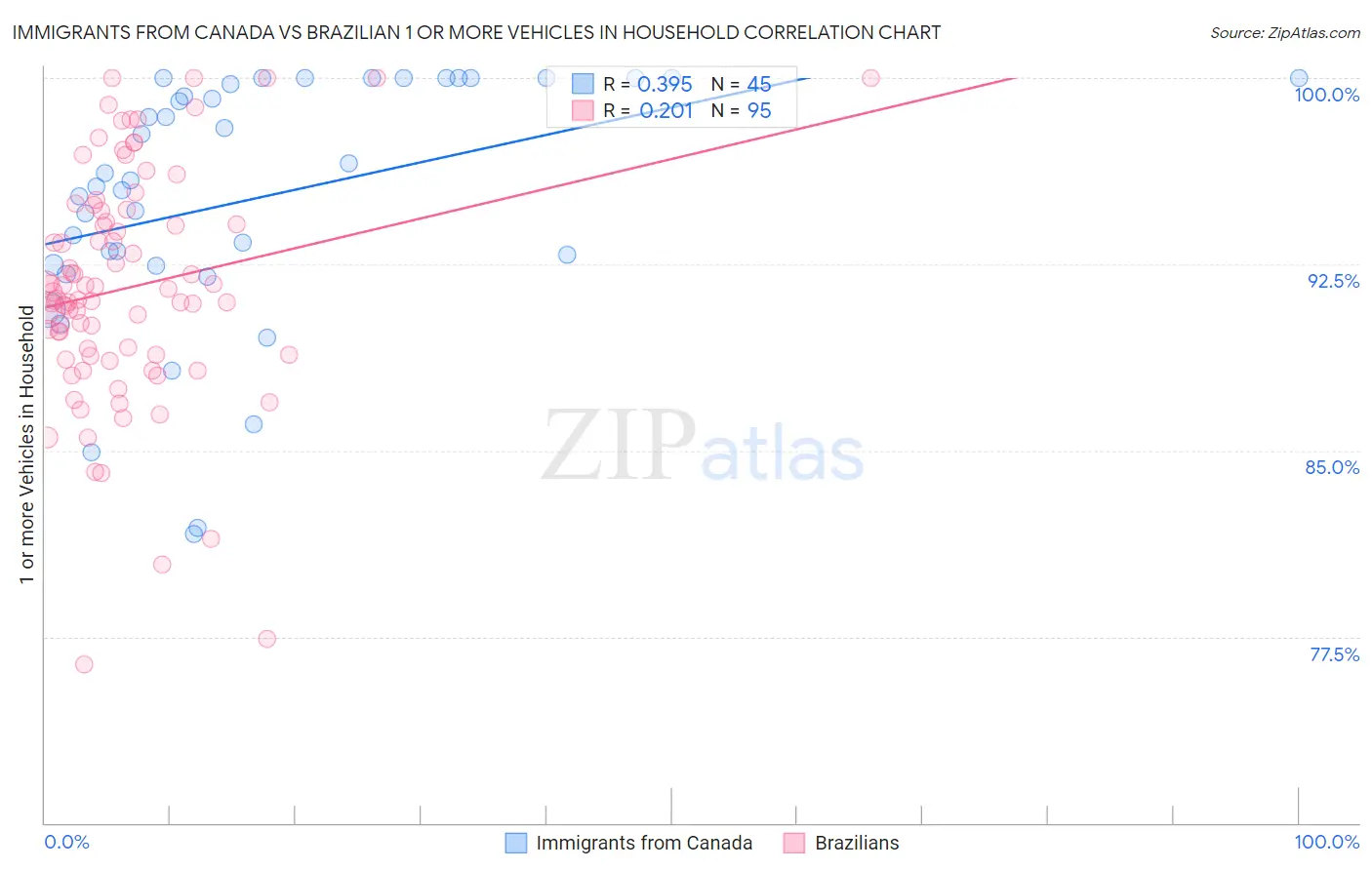 Immigrants from Canada vs Brazilian 1 or more Vehicles in Household