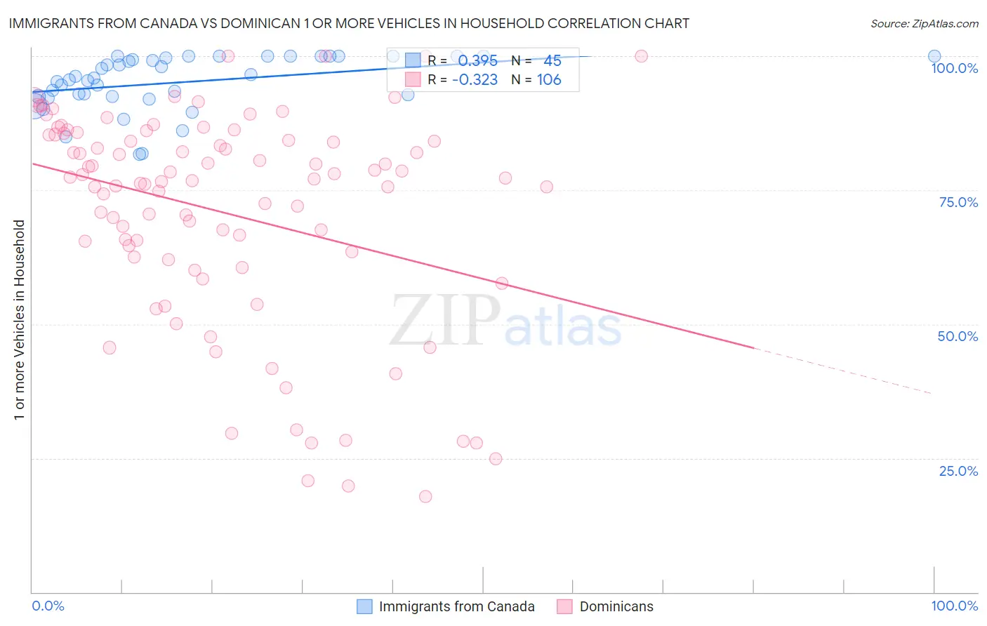 Immigrants from Canada vs Dominican 1 or more Vehicles in Household