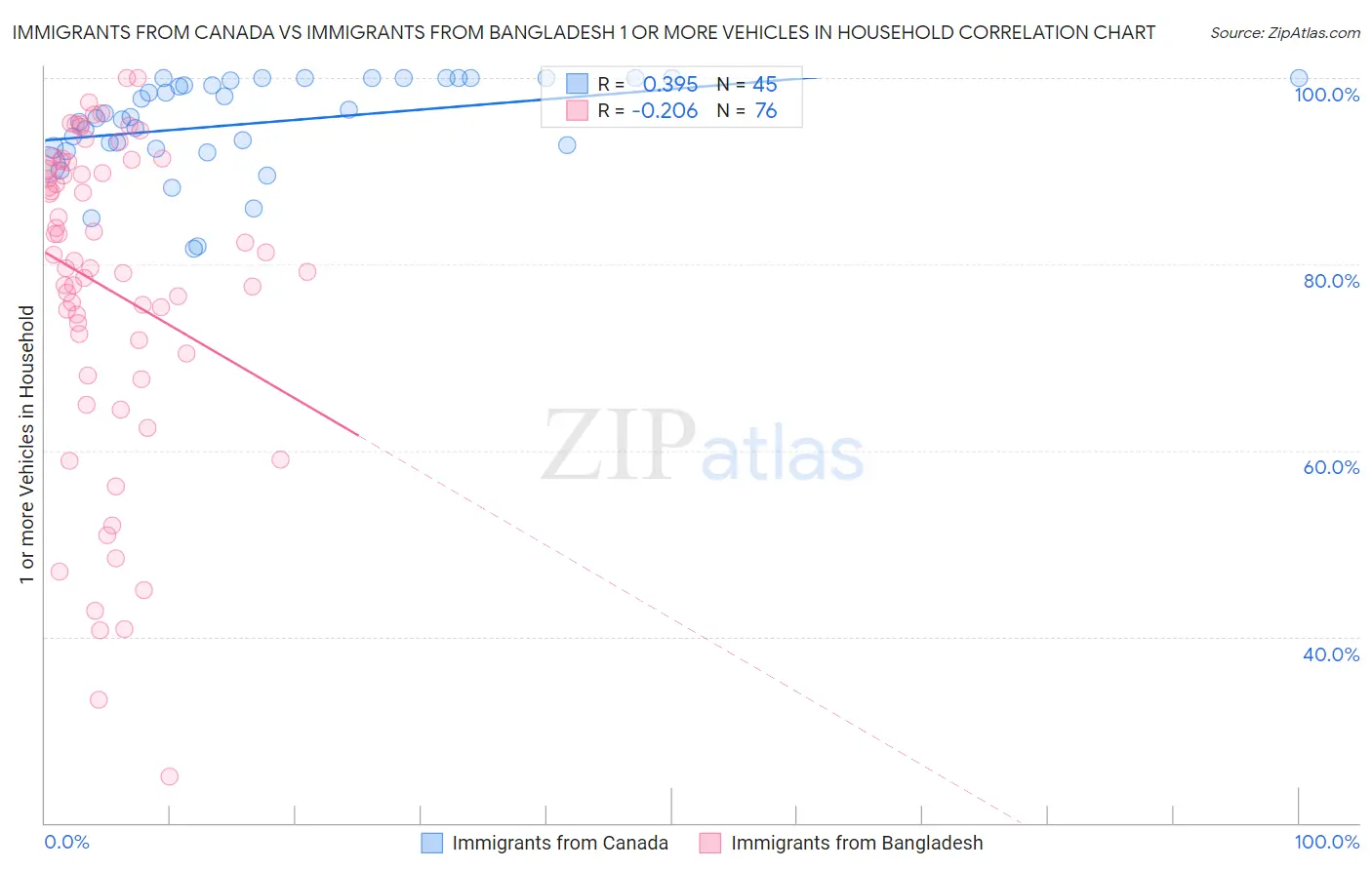 Immigrants from Canada vs Immigrants from Bangladesh 1 or more Vehicles in Household