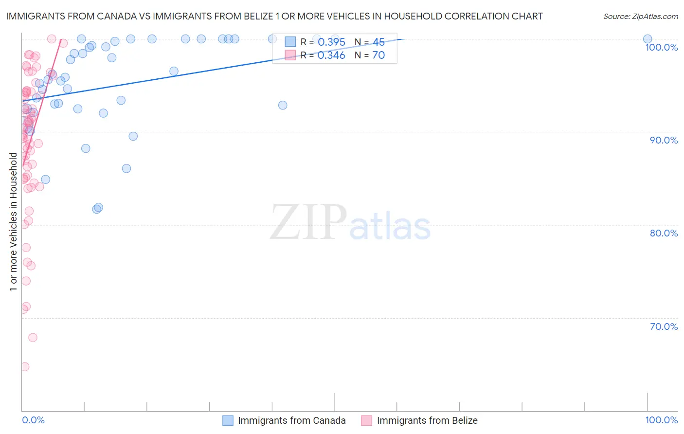 Immigrants from Canada vs Immigrants from Belize 1 or more Vehicles in Household