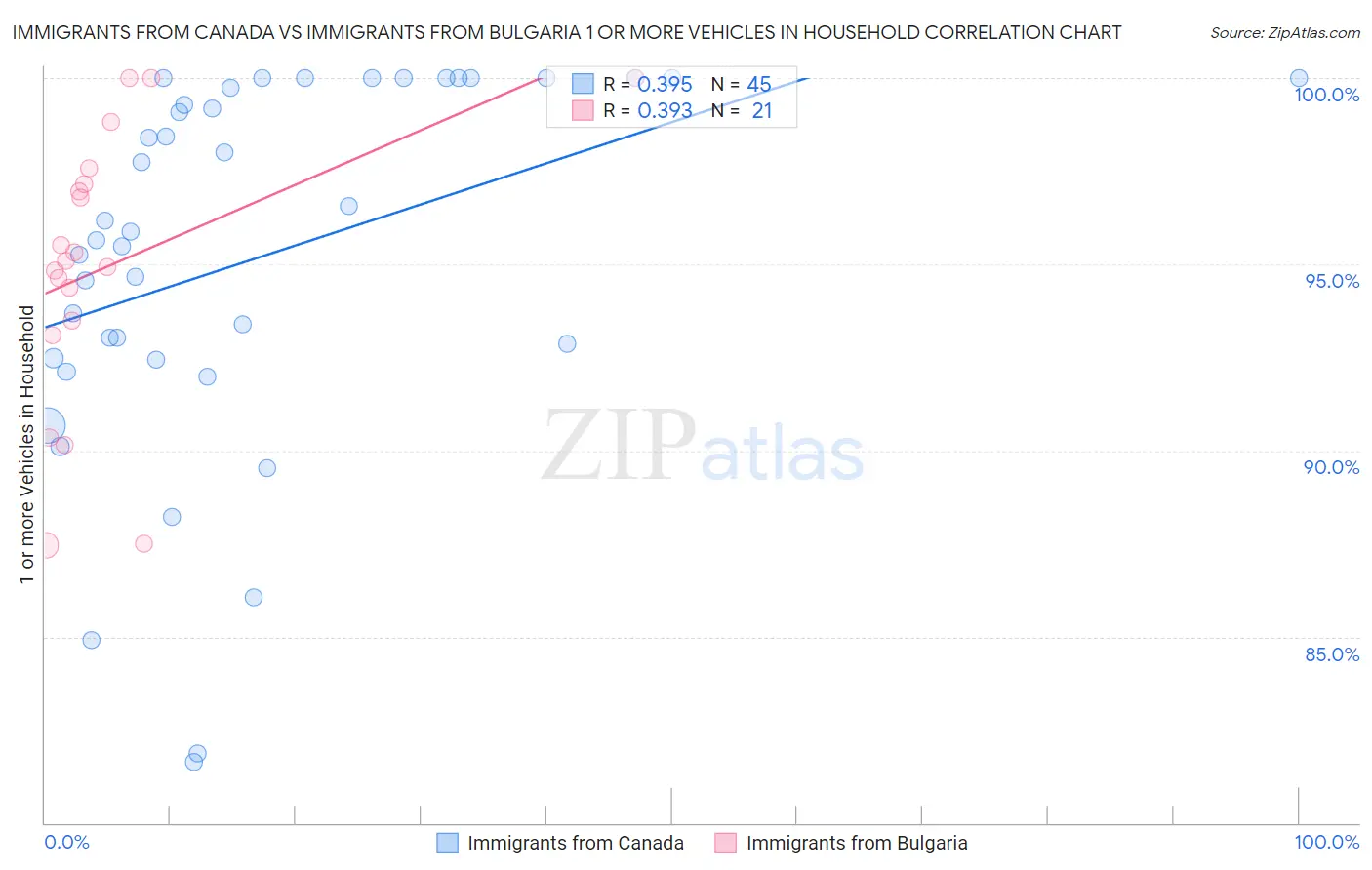 Immigrants from Canada vs Immigrants from Bulgaria 1 or more Vehicles in Household