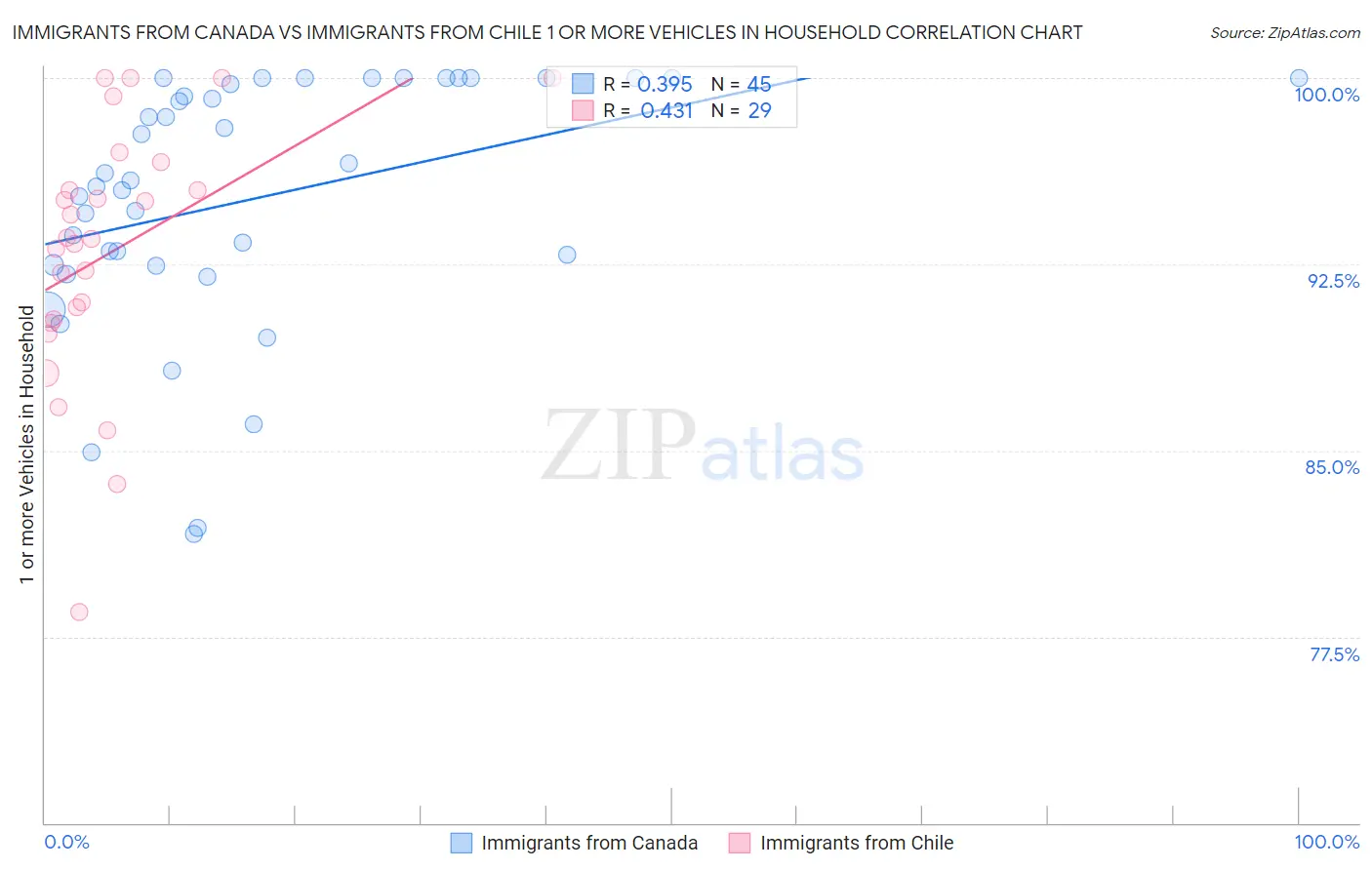 Immigrants from Canada vs Immigrants from Chile 1 or more Vehicles in Household