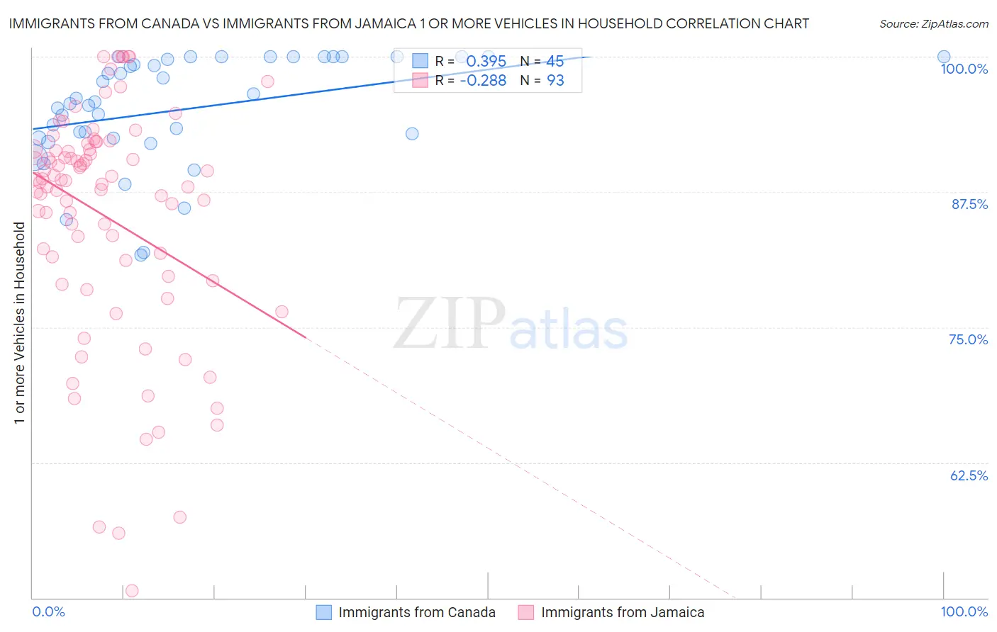 Immigrants from Canada vs Immigrants from Jamaica 1 or more Vehicles in Household