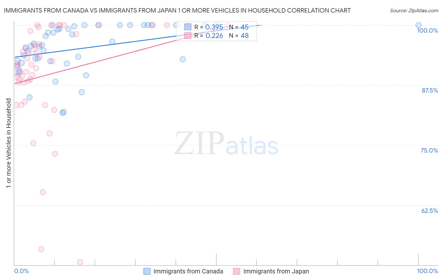 Immigrants from Canada vs Immigrants from Japan 1 or more Vehicles in Household